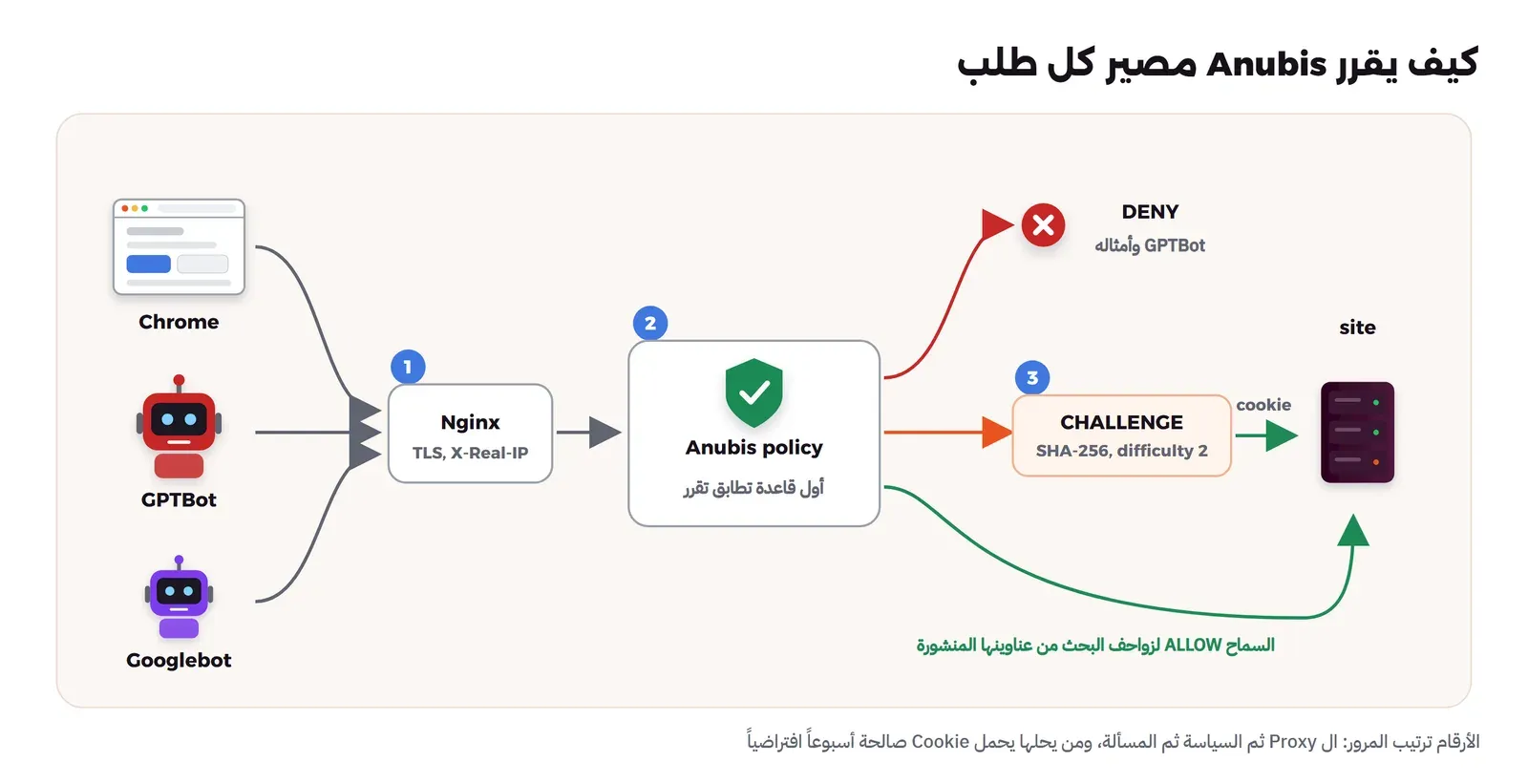 طلب من متصفح يصل إلى Nginx ثم إلى Anubis، فيقرأ Anubis السياسة، فيمرر Googlebot من عناوين Google، ويحظر GPTBot، ويرسل للمتصفح مسألة إثبات عمل، فإذا حلها حصل على Cookie ووصل إلى الموقع