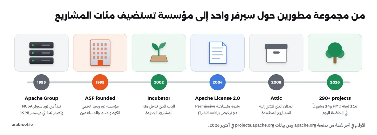 خط زمني من اليسار إلى اليمين بست محطات: 1995 Apache Group تبدأ من كود سيرفر NCSA وتصدر 1.0 في ديسمبر، و1999 تأسيس ASF كمؤسسة غير ربحية، و2002 الحاضنة Incubator، و2004 رخصة Apache License 2.0 المتساهلة مع ترخيص براءات الاختراع، و2008 ال Attic للمشاريع المتقاعدة، و2026 أكثر من 290 مشروعاً مع 216 لجنة PMC و24 مشروعاً في الحاضنة