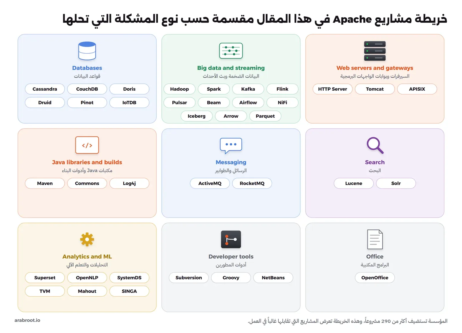 تسع بطاقات ملونة: السيرفرات وبوابات الواجهات البرمجية فيها HTTP Server وTomcat وAPISIX، والبيانات الضخمة وبث الأحداث فيها Hadoop وSpark وKafka وFlink وPulsar وBeam وAirflow وNiFi وIceberg وArrow وParquet، وقواعد البيانات فيها Cassandra وCouchDB وDoris وDruid وPinot وIoTDB، والبحث فيه Lucene وSolr، والرسائل فيها ActiveMQ وRocketMQ، ومكتبات Java فيها Maven وCommons وLog4j، والبرامج المكتبية فيها OpenOffice، وأدوات المطورين فيها Subversion وGroovy وNetBeans، والتحليلات والتعلم الآلي فيها Superset وOpenNLP وSystemDS وTVM وMahout وSINGA