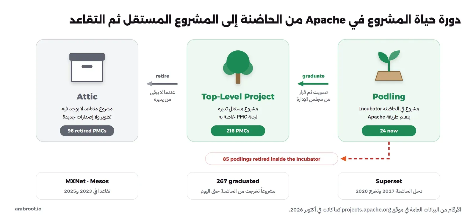 ثلاث بطاقات من اليمين إلى اليسار: Podling مشروع في الحاضنة Incubator يتعلم طريقة Apache وعددها اليوم 24، ثم سهم أخضر graduate بتصويت ثم قرار من مجلس الإدارة إلى Top-Level Project مشروع مستقل تديره لجنة PMC خاصة به وعدد اللجان 216، ثم سهم رمادي retire عندما لا يبقى من يديره إلى Attic مشروع متقاعد لا يوجد فيه تطوير ولا إصدارات جديدة وعدد اللجان المتقاعدة 96، وسهم أحمر متقطع من الحاضنة إلى 85 مشروعاً تقاعدت داخل الحاضنة، وتحتها أمثلة: Superset دخل الحاضنة 2017 وتخرج 2020، و267 مشروعاً تخرجت حتى اليوم، وMXNet وMesos تقاعدا في 2023 و2025