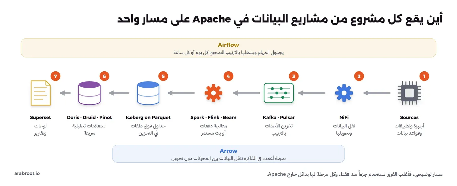 مسار من اليمين إلى اليسار بسبع مراحل مرقمة: المصادر من أجهزة وتطبيقات وقواعد بيانات، ثم NiFi لنقل البيانات وتحويلها، ثم Kafka وPulsar لتخزين الأحداث بالترتيب، ثم Spark وFlink وBeam للمعالجة على دفعات أو بث مستمر، ثم Iceberg فوق ملفات Parquet كجداول في التخزين، ثم Doris وDruid وPinot للاستعلامات التحليلية السريعة، ثم Superset للوحات والتقارير، وفوق المسار شريط Airflow الذي يجدول المهام، وتحته شريط Arrow كصيغة أعمدة في الذاكرة بين المحركات
