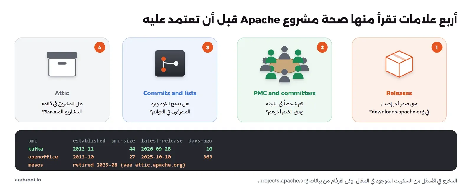 أربع بطاقات مرقمة من اليمين: Releases متى صدر آخر إصدار في downloads.apache.org، وPMC and committers كم شخصاً في اللجنة ومتى انضم آخرهم، وCommits and lists هل يدمج الكود ويرد المشرفون في القوائم، وAttic هل المشروع في قائمة المشاريع المتقاعدة، وتحتها مخرج السكربت: kafka تأسست 2012-11 ولجنتها 44 وآخر إصدار قبل 10 أيام، وopenoffice تأسست 2012-10 ولجنتها 27 وآخر إصدار قبل 363 يوماً، وmesos تقاعد في 2025-08