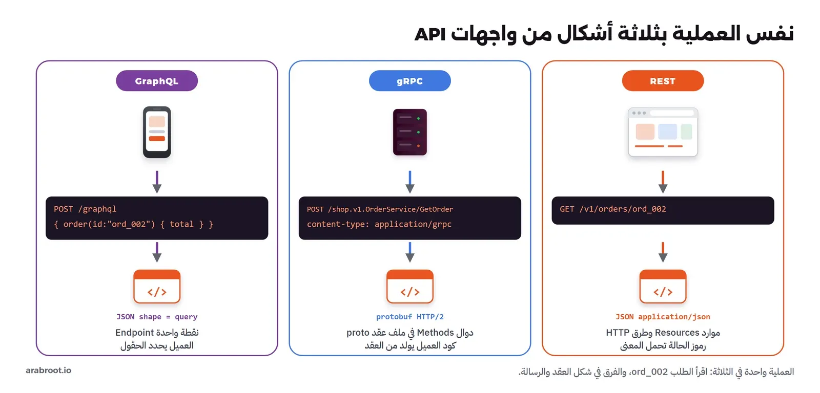 ثلاثة أعمدة: REST باللون البرتقالي فيه متصفح يرسل GET /v1/orders/ord_002 ويستقبل JSON، وgRPC باللون الأزرق فيه سيرفر يرسل POST /shop.v1.OrderService/GetOrder مع content-type application/grpc ويستقبل protobuf عبر HTTP/2، وGraphQL باللون البنفسجي فيه جوال يرسل POST /graphql مع استعلام يحدد الحقول ويستقبل JSON بنفس شكل الاستعلام