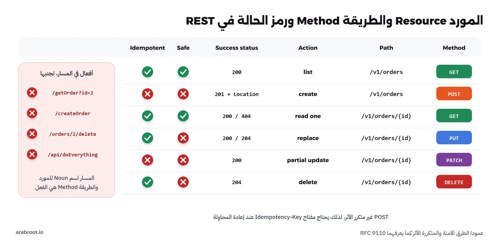 جدول بستة أسطر: GET /v1/orders للقائمة برمز 200 آمن ومتكرر الأثر، وPOST /v1/orders للإنشاء برمز 201 مع Location ليس آمناً ولا متكرر الأثر، وGET /v1/orders/{id} برمز 200 أو 404 آمن ومتكرر الأثر، وPUT للاستبدال برمز 200 أو 204 متكرر الأثر وليس آمناً، وPATCH للتعديل الجزئي برمز 200 ليس آمناً ولا متكرر الأثر، وDELETE برمز 204 متكرر الأثر وليس آمناً. وفي اليسار مسارات فيها أفعال يجب تجنبها مثل /getOrder?id=2 و/createOrder