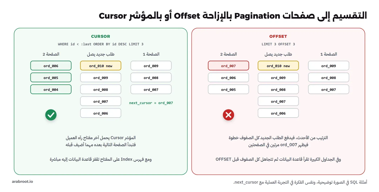 في اليمين لوحة OFFSET: الصفحة 1 فيها ord_009 وord_008 وord_007، ثم يصل طلب جديد ord_010، فتأتي الصفحة 2 بـ LIMIT 3 OFFSET 3 وفيها ord_007 مرة ثانية باللون الأحمر ثم ord_006 وord_005، وعلامة خطأ. وفي اليسار لوحة CURSOR: الصفحة 1 تنتهي بـ next_cursor = ord_007، ويصل نفس الطلب الجديد، والصفحة 2 تبدأ بعد ord_007 بـ ord_006 وord_005 وord_004 دون تكرار، وعلامة صح