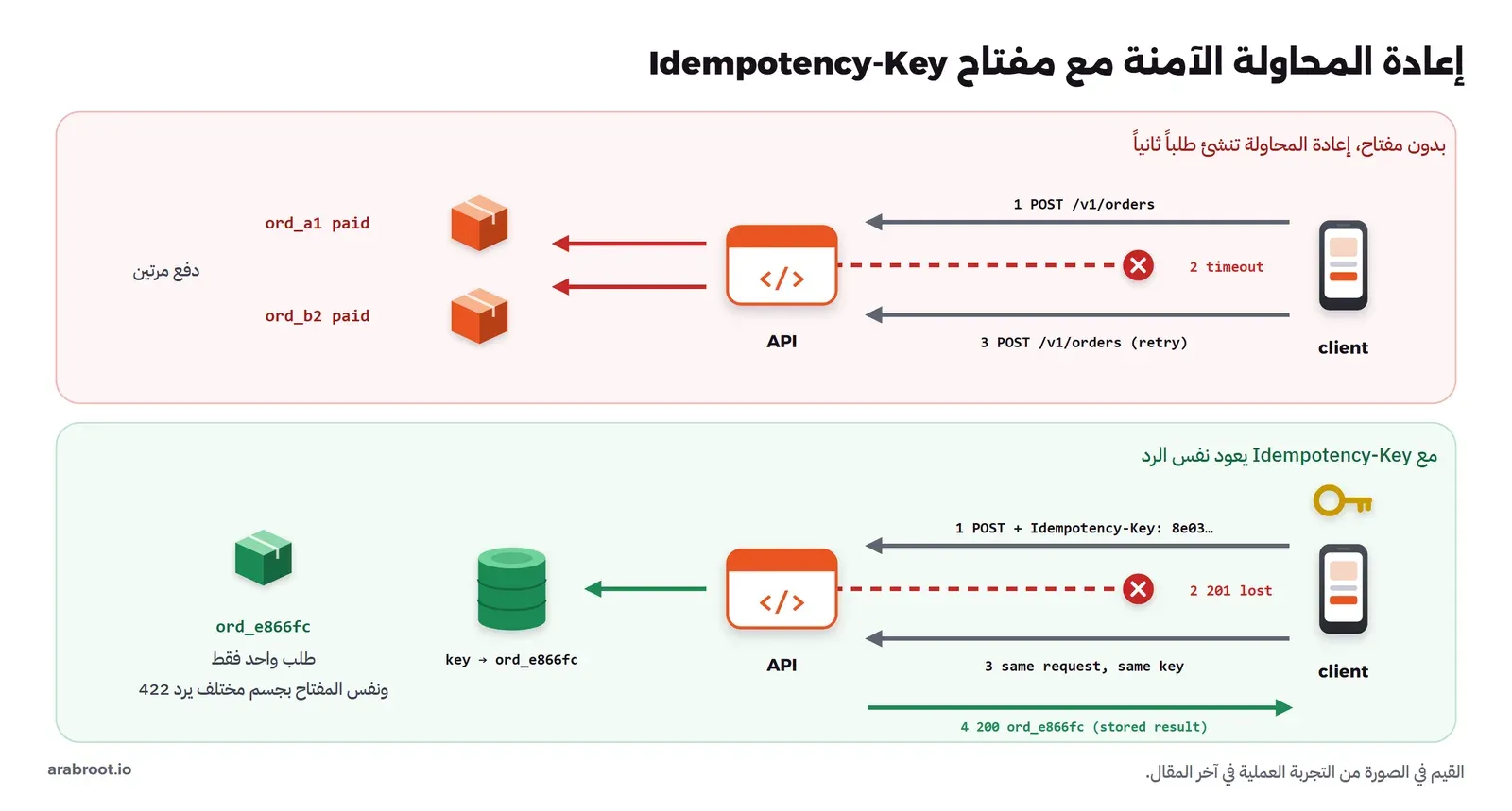 في الأعلى لوحة حمراء بدون مفتاح: الكلاينت يرسل POST /v1/orders، ثم timeout، ثم يعيد نفس الطلب، فينشئ ال API طلبين ord_a1 وord_b2 مدفوعين، ومكتوب دفع مرتين. وفي الأسفل لوحة خضراء مع Idempotency-Key: الطلب الأول بمفتاح 8e03، ثم ضياع الرد 201، ثم نفس الطلب بنفس المفتاح، فيعيد ال API الرد المحفوظ 200 ord_e866fc من جدول key إلى ord_e866fc، وطلب واحد فقط، ونفس المفتاح بجسم مختلف يرد 422