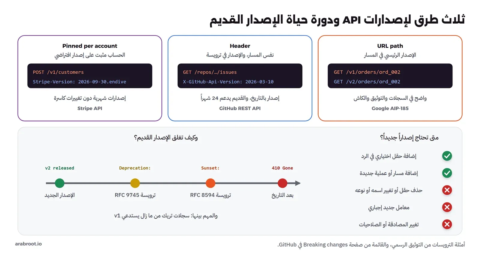 ثلاث بطاقات: URL path فيها GET /v1/orders/ord_002 وGET /v2/orders/ord_002 من Google AIP-185، وHeader فيها X-GitHub-Api-Version: 2026-03-10 من GitHub REST API، وPinned per account فيها Stripe-Version: 2026-09-30.endive من Stripe API. وفي الأسفل قائمة متى تحتاج إصداراً جديداً: إضافة حقل اختياري أو مسار جديد لا تحتاج، وحذف حقل أو تغيير اسمه أو نوعه ومعامل جديد إجباري وتغيير المصادقة تحتاج. وخط زمني: v2 released ثم ترويسة Deprecation من RFC 9745 ثم ترويسة Sunset من RFC 8594 ثم 410 Gone