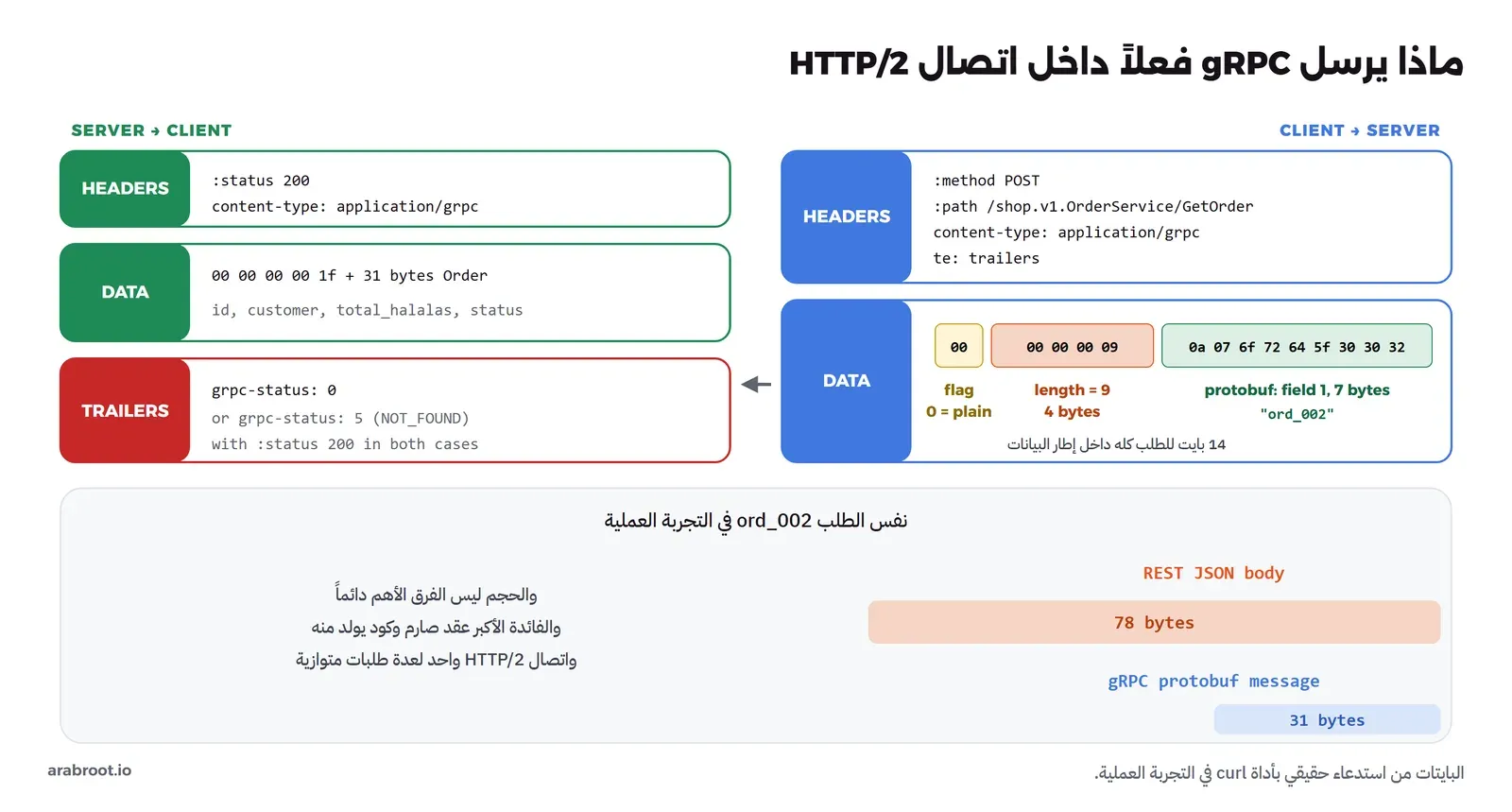 في اليمين CLIENT إلى SERVER: إطار HEADERS فيه :method POST و:path /shop.v1.OrderService/GetOrder وcontent-type: application/grpc وte: trailers، ثم إطار DATA فيه بايت 00 للعلم flag، وأربعة بايتات 00 00 00 09 للطول 9، ثم 0a 07 6f 72 64 5f 30 30 32 وهي رسالة protobuf للحقل 1 بقيمة ord_002. وفي اليسار SERVER إلى CLIENT: HEADERS فيها :status 200، وDATA فيها 31 بايتاً للطلب، وTRAILERS فيها grpc-status: 0 أو grpc-status: 5 مع :status 200 في الحالتين. وفي الأسفل نفس الطلب ord_002 بحجم 78 بايتاً في REST JSON و31 بايتاً في protobuf
