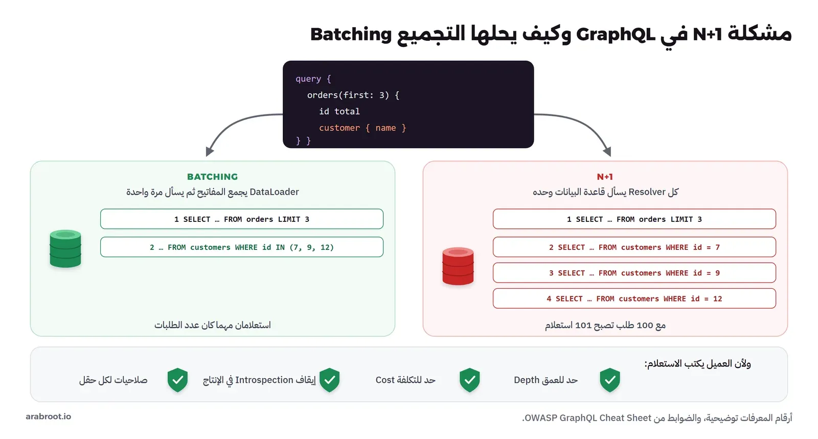 استعلام GraphQL يطلب orders(first: 3) مع id وtotal وcustomer { name }. في اليمين لوحة N+1 حمراء: استعلام SELECT من orders ثم ثلاثة استعلامات من customers لكل id 7 و9 و12، ومكتوب مع 100 طلب تصبح 101 استعلام. وفي اليسار لوحة BATCHING خضراء: DataLoader يجمع المفاتيح، فيصبح استعلام orders واستعلام customers WHERE id IN (7, 9, 12) فقط. وفي الأسفل ضوابط: حد للعمق Depth، وحد للتكلفة Cost، وإيقاف Introspection في الإنتاج، وصلاحيات لكل حقل