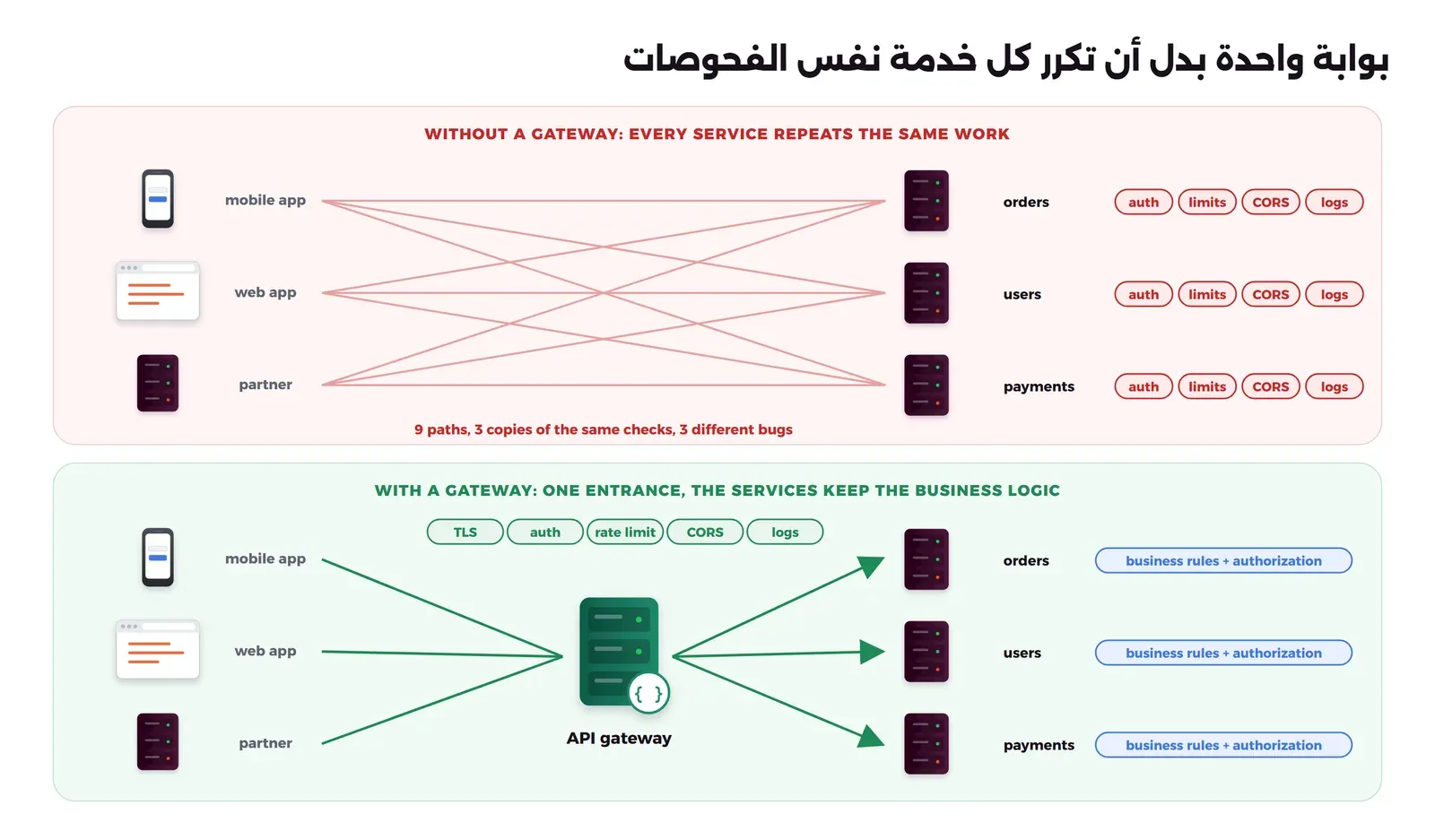 لوحتان. في الأعلى بخلفية حمراء فاتحة: تطبيق جوال وتطبيق ويب وشريك يتصل كل منهم مباشرة بثلاث خدمات orders وusers وpayments، فتظهر تسعة خطوط متقاطعة، وبجانب كل خدمة أربع علامات حمراء auth وlimits وCORS وlogs، وتحتها: 9 paths, 3 copies of the same checks, 3 different bugs. وفي الأسفل بخلفية خضراء: نفس العملاء يتصلون ببوابة API gateway واحدة فوقها علامات TLS وauth وrate limit وCORS وlogs، ومنها أسهم إلى الخدمات الثلاث، وبجانب كل خدمة علامة زرقاء business rules + authorization