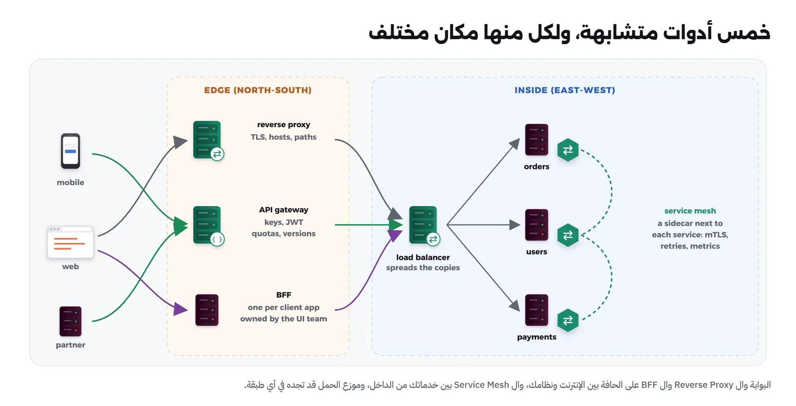 منطقتان. منطقة الحافة EDGE (NORTH-SOUTH) فيها reverse proxy مكتوب تحته TLS, hosts, paths، وAPI gateway تحته keys, JWT وquotas, versions، وBFF تحته one per client app وowned by the UI team، وتصلها أسهم من جوال وويب وشريك. ثم منطقة INSIDE (EAST-WEST) فيها load balancer يوزع إلى ثلاث خدمات orders وusers وpayments، وبجانب كل خدمة شكل سداسي أخضر صغير، وخطوط متقطعة بينها مكتوب بجانبها service mesh: a sidecar next to each service: mTLS, retries, metrics