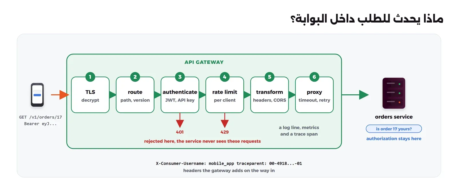 جوال يرسل GET /v1/orders/17 مع Bearer eyJ إلى مستطيل أخضر API GATEWAY فيه ست خطوات مرقمة: 1 TLS decrypt، 2 route path, version، 3 authenticate JWT, API key، 4 rate limit per client، 5 transform headers, CORS، 6 proxy timeout, retry. ومن الخطوة الثالثة سهم أحمر إلى 401 ومن الرابعة إلى 429 وتحتهما rejected here, the service never sees these requests، وبجانبها a log line, metrics and a trace span. ثم سهم إلى orders service وتحتها is order 17 yours? وauthorization stays here، وفي الأسفل الترويسات X-Consumer-Username: mobile_app وtraceparent