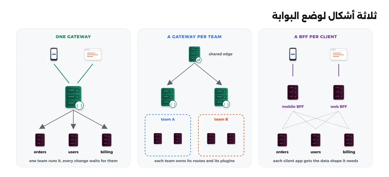 ثلاثة أعمدة. ONE GATEWAY: جوال ومتصفح إلى بوابة واحدة ثم إلى orders وusers وbilling، وتحتها one team runs it, every change waits for them. A GATEWAY PER TEAM: shared edge يوزع إلى بوابتين، بوابة team A وبوابة team B ولكل منهما خدمتان داخل مربع متقطع، وتحتها each team owns its routes and its plugins. A BFF PER CLIENT: جوال يتصل بـ mobile BFF ومتصفح يتصل بـ web BFF، وكلاهما يتصل بالخدمات الثلاث، وتحتها each client app gets the data shape it needs