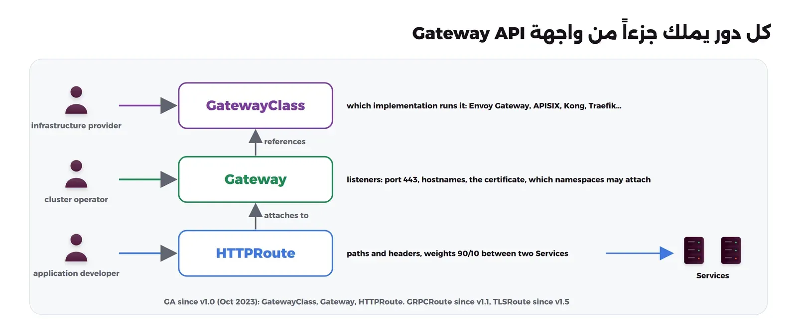 ثلاثة صفوف، في كل صف شخص يشير إلى مورد. infrastructure provider إلى GatewayClass وبجانبها which implementation runs it: Envoy Gateway, APISIX, Kong, Traefik. cluster operator إلى Gateway وبجانبها listeners: port 443, hostnames, the certificate, which namespaces may attach. application developer إلى HTTPRoute وبجانبها paths and headers, weights 90/10 between two Services، وسهم إلى Services. وأسهم بين الموارد references وattaches to، وفي الأسفل GA since v1.0 (Oct 2023): GatewayClass, Gateway, HTTPRoute. GRPCRoute since v1.1, TLSRoute since v1.5