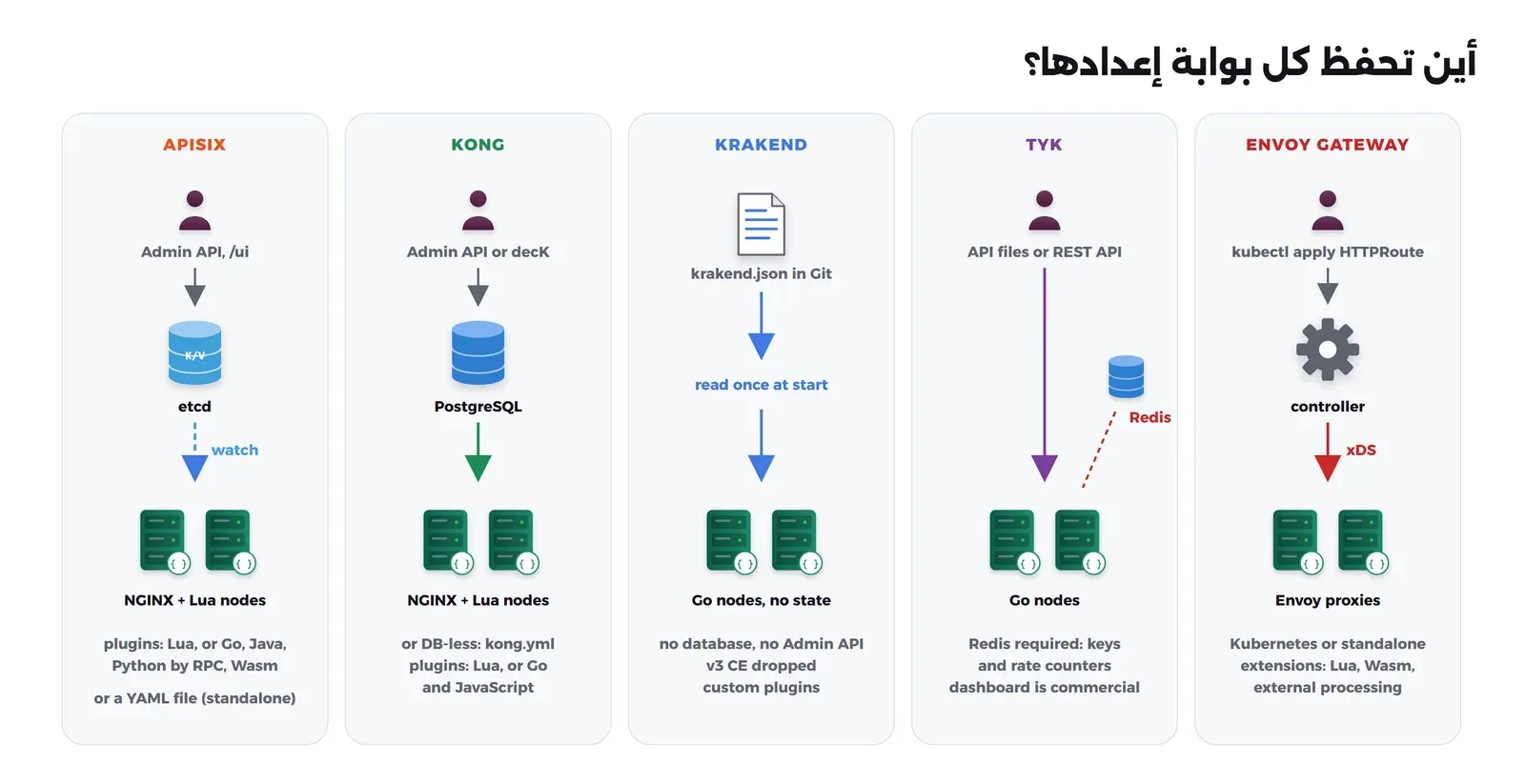 خمسة أعمدة. APISIX: شخص يستخدم Admin API و/ui يكتب في etcd، وetcd يرسل التغيير بال watch إلى عقدتين NGINX + Lua، وتحتها plugins: Lua, or Go, Java, Python by RPC, Wasm وor a YAML file (standalone). KONG: Admin API or decK إلى PostgreSQL ثم إلى عقدتين NGINX + Lua، وor DB-less: kong.yml وplugins: Lua, or Go and JavaScript. KRAKEND: ملف krakend.json in Git يقرأ مرة عند البدء إلى عقدتين Go nodes, no state، وno database, no Admin API وv3 CE dropped custom plugins. TYK: API files or REST API إلى عقدتين Go nodes وبجانبها Redis، وRedis required: keys and rate counters وdashboard is commercial. ENVOY GATEWAY: kubectl apply HTTPRoute إلى controller ثم xDS إلى Envoy proxies، وKubernetes or standalone وextensions: Lua, Wasm, external processing