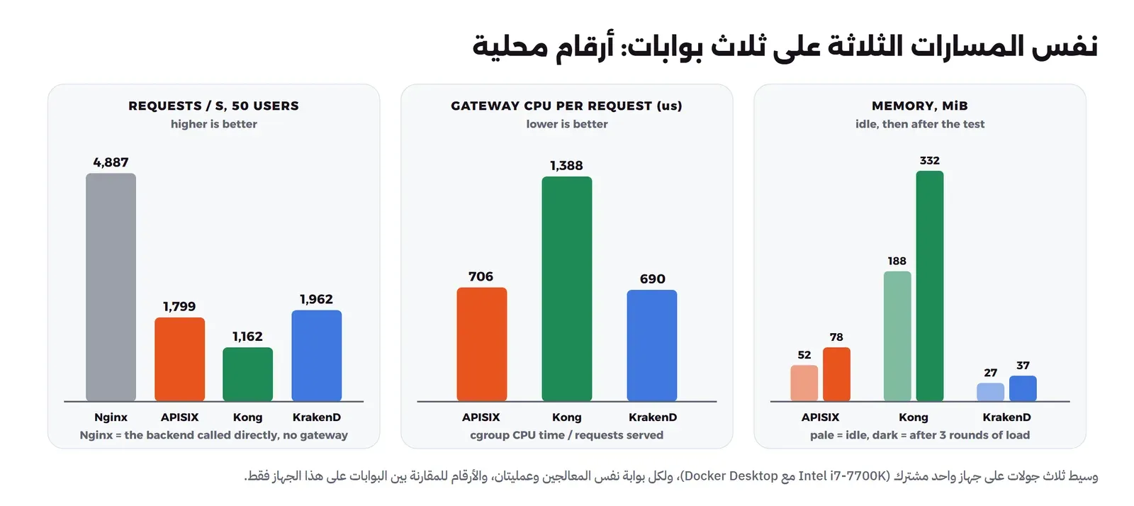 ثلاث لوحات أعمدة. REQUESTS / S, 50 USERS: Nginx 4,887 بالرمادي وهو الخدمة مباشرة، وAPISIX 1,799، وKong 1,162، وKrakenD 1,962. GATEWAY CPU PER REQUEST (us), lower is better: APISIX 706 وKong 1,388 وKrakenD 690. MEMORY, MiB: APISIX 52 ثم 78، وKong 188 ثم 332، وKrakenD 27 ثم 37، والعمود الفاتح عند الخمول والداكن بعد ثلاث جولات