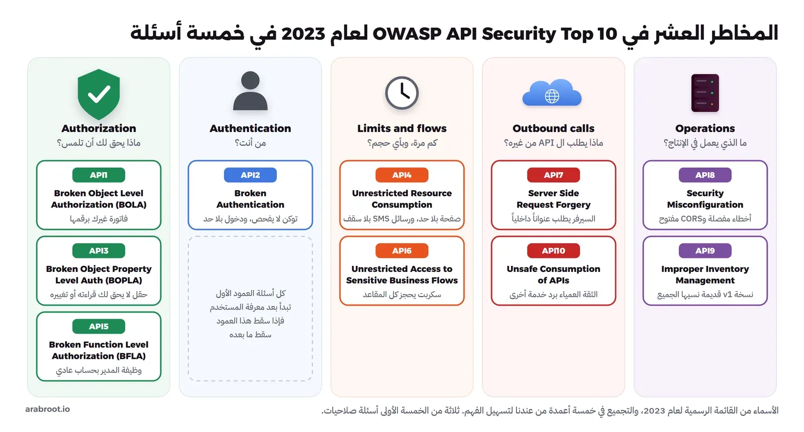 خمسة أعمدة، الأول Authorization وفيه API1 BOLA وAPI3 BOPLA وAPI5 BFLA، والثاني Authentication وفيه API2 Broken Authentication، والثالث Limits and flows وفيه API4 Unrestricted Resource Consumption وAPI6 Unrestricted Access to Sensitive Business Flows، والرابع Outbound calls وفيه API7 Server Side Request Forgery وAPI10 Unsafe Consumption of APIs، والخامس Operations وفيه API8 Security Misconfiguration وAPI9 Improper Inventory Management