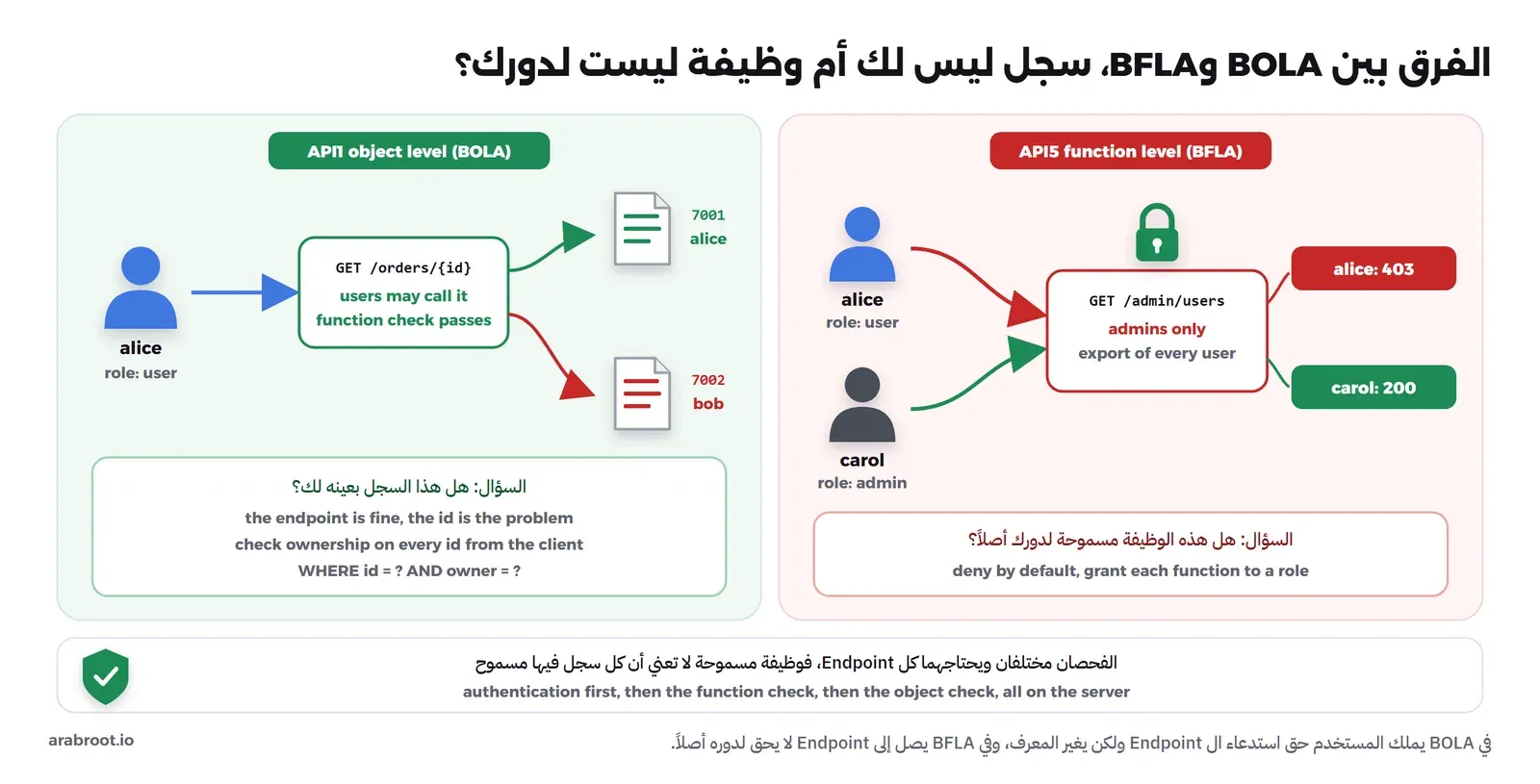 لوحتان، في اليسار API1 object level BOLA حيث alice بدور user تستدعي GET /orders/{id} المسموح للمستخدمين، فيصل مسار أخضر إلى الطلب 7001 الذي تملكه alice ومسار أحمر إلى الطلب 7002 الذي يملكه bob، والسؤال هل هذا السجل بعينه لك. وفي اليمين API5 function level BFLA حيث alice بدور user وcarol بدور admin تستدعيان GET /admin/users المقفل للمديرين فقط، فترد على alice بالرمز 403 وعلى carol بالرمز 200، والسؤال هل هذه الوظيفة مسموحة لدورك أصلاً