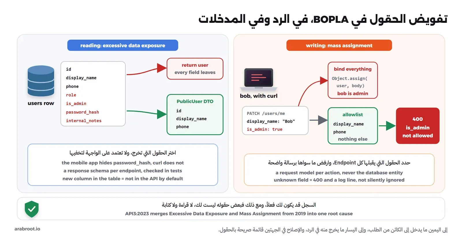 لوحتان، في اليسار reading excessive data exposure حيث صف المستخدم في قاعدة البيانات فيه id وdisplay_name وphone وrole وis_admin وpassword_hash وinternal_notes، ومسار أحمر return user يخرج كل الحقول، ومسار أخضر PublicUser DTO يخرج id وdisplay_name وphone فقط. وفي اليمين writing mass assignment حيث bob يرسل بأداة curl طلب PATCH فيه display_name وis_admin true، والمسار الأحمر Object.assign يجعل bob مديراً، والمسار الأخضر allowlist يقبل display_name وphone فقط ويرد 400 is_admin not allowed