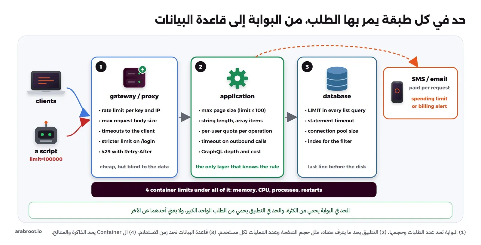 طلبات من الكلاينت ومن سكربت يطلب limit=100000 تمر بثلاث طبقات مرقمة: 1 gateway أو proxy فيها حد المعدل لكل مفتاح وعنوان وأقصى حجم للطلب ومهلة وحد أشد على login ورد 429 مع Retry-After، و2 application فيها أقصى حجم للصفحة 100 وطول النصوص وعدد العناصر وحصة لكل مستخدم ومهلة للطلبات الخارجية وعمق GraphQL وتكلفته، و3 database فيها LIMIT في كل استعلام قائمة ومهلة للاستعلام وحجم مجمع الاتصالات وفهرس للشرط، وتحتها 4 حدود ال Container للذاكرة والمعالج والعمليات، ومن التطبيق خط إلى خدمة SMS أو بريد مدفوعة لكل طلب عليها سقف إنفاق أو تنبيه فاتورة