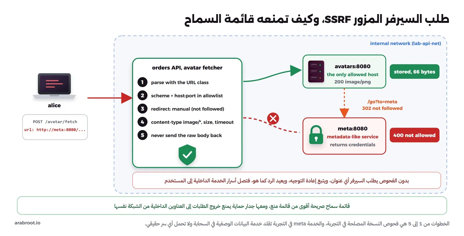 داخل شبكة داخلية اسمها lab-api-net ترسل alice طلب POST /avatar/fetch برابط http://meta:8080 إلى orders API الذي يمر الرابط فيه بخمس خطوات مرقمة: 1 قراءة الرابط بالصنف URL، 2 المخطط والمضيف والمنفذ في قائمة السماح، 3 إعادة التوجيه لا تتبع، 4 نوع المحتوى image والحجم والمهلة، 5 لا يعاد الرد الخام. المسار الأخضر يصل إلى avatars:8080 المضيف الوحيد المسموح ويرد stored 66 bytes، والمسار الأحمر المقطوع إلى meta:8080 الخدمة التي تقلد البيانات الوصفية وتعيد مفاتيح يرد 400 not allowed، وخط برتقالي من avatars إلى meta عبر go?to=meta بالرمز 302 لا يتبع