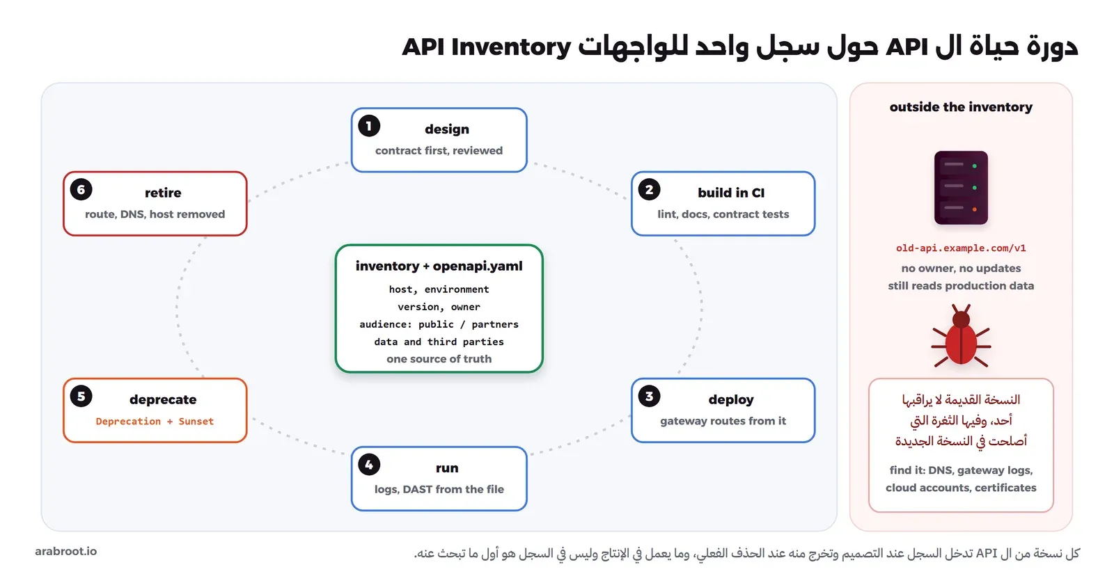 حلقة من ست خطوات مرقمة حول مربع في الوسط اسمه inventory + openapi.yaml فيه host وenvironment وversion وowner وaudience public أو partners وdata and third parties، والخطوات: 1 design بالعقد أولاً مع المراجعة، 2 build in CI مع lint والتوثيق واختبارات العقد، 3 deploy ومسارات البوابة منه، 4 run مع السجلات وDAST من الملف، 5 deprecate مع ترويستي Deprecation وSunset، 6 retire بحذف المسار وDNS وال Host. وفي اليمين لوحة outside the inventory فيها سيرفر old-api.example.com/v1 بلا مالك ولا تحديثات ما زال يقرأ بيانات الإنتاج، وحشرة، وطرق البحث عنه: DNS وسجلات البوابة وحسابات السحابة والشهادات