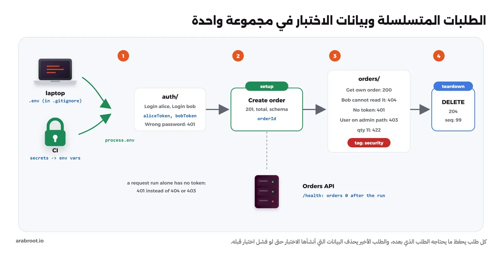 مخطط لتسلسل الطلبات: كلمات المرور من ملف .env على جهاز المطور أو من أسرار خط CI، ثم Login alice وLogin bob يحفظان aliceToken وbobToken، ثم Create order يحفظ orderId، ثم الطلبات السلبية تستخدم التوكنات ورقم الطلب، ثم Cleanup delete order يحذف الطلب في النهاية