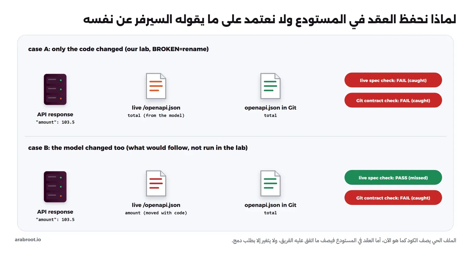 مخطط بحالتين: في الأولى تغير الكود وحده فأصبح الرد فيه amount، والملف المحفوظ في المستودع والملف الحي يقولان total فيكشف الاختباران الخطأ، وفي الثانية تغير النموذج في الكود فأصبح الملف الحي يقول amount أيضاً فينجح الاختبار مقابل الملف الحي، ويفشل الاختبار مقابل الملف المحفوظ في المستودع