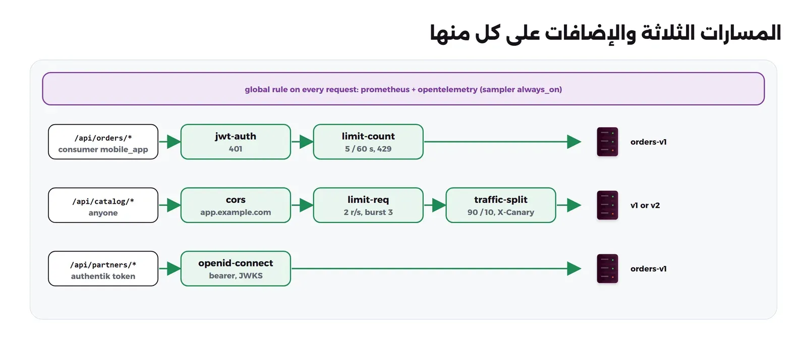 شريط علوي global rule on every request: prometheus + opentelemetry (sampler always_on). ثم ثلاثة صفوف: /api/orders/* consumer mobile_app يمر بـ jwt-auth 401 ثم limit-count 5 / 60 s, 429 ثم إلى orders-v1. و/api/catalog/* anyone يمر بـ cors app.example.com ثم limit-req 2 r/s, burst 3 ثم traffic-split 90 / 10, X-Canary إلى v1 or v2. و/api/partners/* authentik token يمر بـ openid-connect bearer, JWKS إلى orders-v1