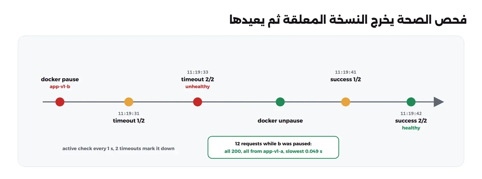 خط زمني: docker pause لـ app-v1-b، ثم 11:19:31 timeout 1/2، ثم 11:19:33 timeout 2/2 وunhealthy، ثم docker unpause، ثم 11:19:41 success 1/2، ثم 11:19:42 success 2/2 وhealthy. وتحته active check every 1 s, 2 timeouts mark it down، ومربع 12 requests while b was paused: all 200, all from app-v1-a, slowest 0.049 s