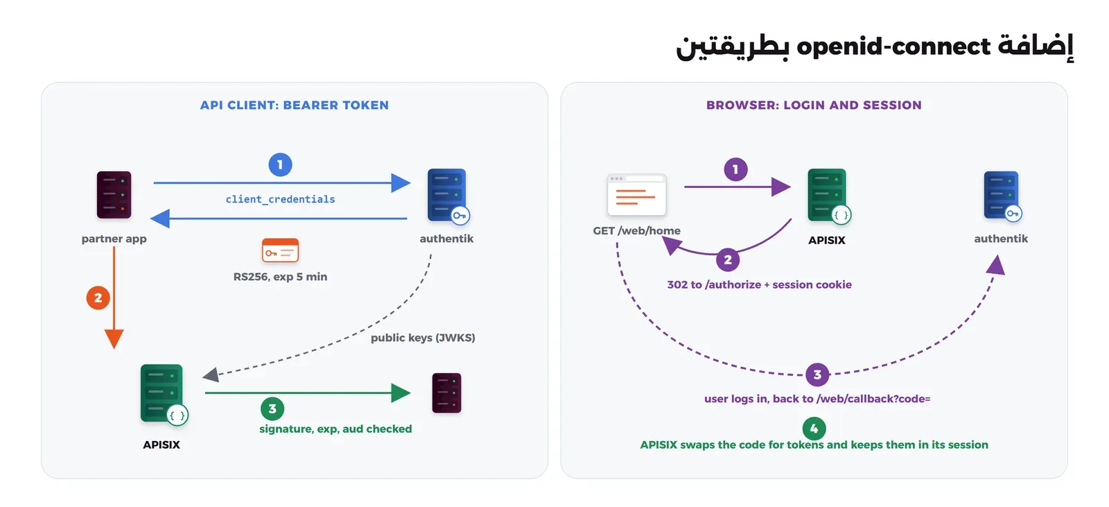 لوحتان. API CLIENT: BEARER TOKEN: partner app يطلب من authentik بال client_credentials (1) ويعود بتوكن RS256, exp 5 min، ثم يرسله إلى APISIX (2)، وAPISIX تقرأ public keys (JWKS) من authentik، ثم ترسل الطلب إلى الخدمة (3) بعد signature, exp, aud checked. BROWSER: LOGIN AND SESSION: GET /web/home من المتصفح إلى APISIX (1)، ثم 302 to /authorize + session cookie (2)، ثم user logs in, back to /web/callback?code= عبر authentik (3)، ثم APISIX swaps the code for tokens and keeps them in its session (4)