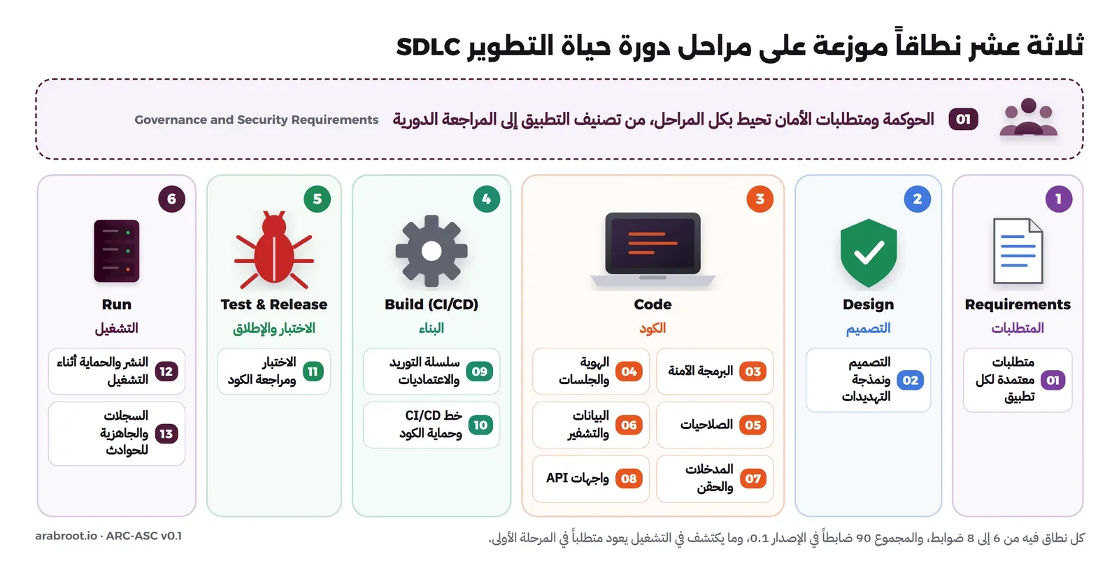 شريط علوي متقطع بلون الباذنجان فيه النطاق 01 الحوكمة ومتطلبات الأمان يحيط بكل المراحل، وتحته ست بطاقات مرقمة من اليمين إلى اليسار لمراحل دورة حياة التطوير: 1 Requirements المتطلبات مع رسم وثيقة وفيها النطاق 01، 2 Design التصميم مع درع وفيها النطاق 02 التصميم ونمذجة التهديدات، 3 Code الكود مع حاسوب وفيها ستة نطاقات 03 البرمجة الآمنة و04 الهوية والجلسات و05 الصلاحيات و06 البيانات والتشفير و07 المدخلات والحقن و08 واجهات API، 4 Build CI/CD البناء مع ترس وفيها 09 سلسلة التوريد و10 خط CI/CD وحماية الكود، 5 Test and Release مع حشرة وفيها 11 الاختبار ومراجعة الكود، 6 Run التشغيل مع سيرفر وفيها 12 النشر والحماية و13 السجلات والجاهزية للحوادث