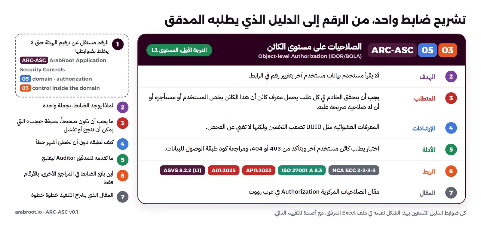 بطاقة كبيرة للضابط ARC-ASC-05-03 الصلاحيات على مستوى الكائن Object-level Authorization IDOR BOLA بالدرجة الأولى والمستوى L1، وفيها صفوف مرقمة: 2 الهدف ألا يقرأ مستخدم بيانات مستخدم آخر بتغيير رقم في الرابط، 3 المتطلب يجب أن يتحقق الخادم في كل طلب يحمل معرف كائن أن الكائن يخص المستخدم أو مستأجره، 4 الإرشادات المعرفات العشوائية مثل UUID لا تغني عن الفحص، 5 الأدلة اختبار يطلب كائن مستخدم آخر ويتأكد من 403 أو 404، 6 الربط ASVS 8.2.2 L1 وA01:2025 وAPI1:2023 وISO 27001 A 8.3 وNCA ECC 2-2-3-3، 7 المقال مقال الصلاحيات المركزية، وبجانبها شرح لكل رقم، والرقم 1 يشرح الترقيم ARC-ASC ثم 05 للنطاق ثم 03 للضابط