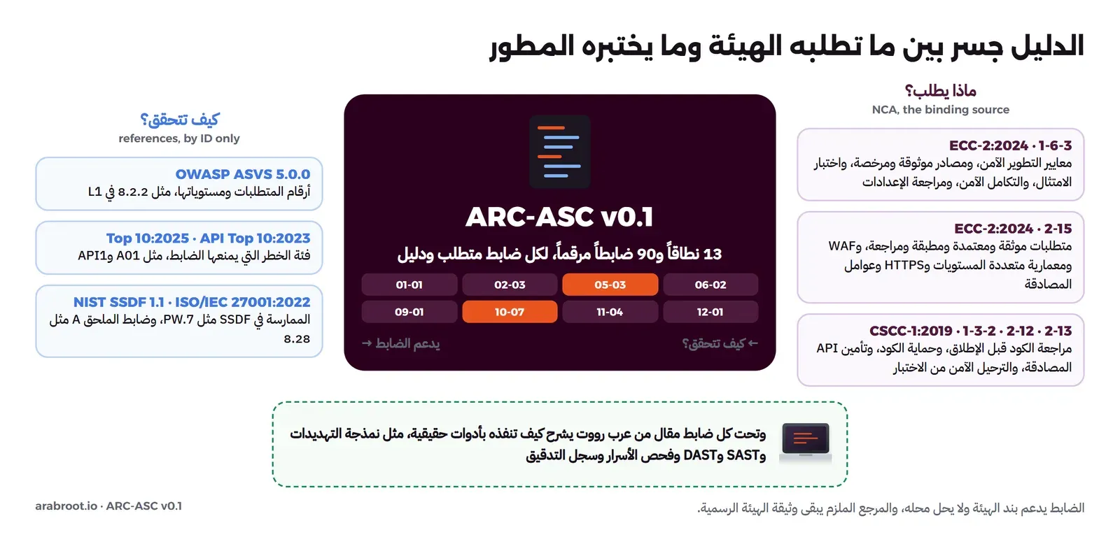 على اليمين عمود ماذا يطلب NCA فيه ثلاث بطاقات: ECC-2:2024 1-6-3 معايير التطوير الآمن والمصادر الموثوقة واختبار الامتثال والتكامل الآمن ومراجعة الإعدادات، وECC-2:2024 2-15 متطلبات موثقة ومعتمدة وWAF ومعمارية متعددة المستويات وHTTPS وعوامل المصادقة، وCSCC-1:2019 1-3-2 و2-12 و2-13 مراجعة الكود قبل الإطلاق وحماية الكود وتأمين API والترحيل الآمن، وفي الوسط بطاقة داكنة ARC-ASC v0.1 فيها 13 نطاقاً و90 ضابطاً مرقماً وأمثلة أرقام مثل 05-03 و10-07، وعلى اليسار عمود كيف تتحقق فيه OWASP ASVS 5.0.0 بأرقام المتطلبات ومستوياتها، وTop 10:2025 وAPI Top 10:2023 بفئات الخطر، وNIST SSDF 1.1 وISO/IEC 27001:2022 بالممارسات وضوابط الملحق A، وفي الأسفل بطاقة خضراء تقول إن تحت كل ضابط مقالاً من عرب رووت يشرح التنفيذ