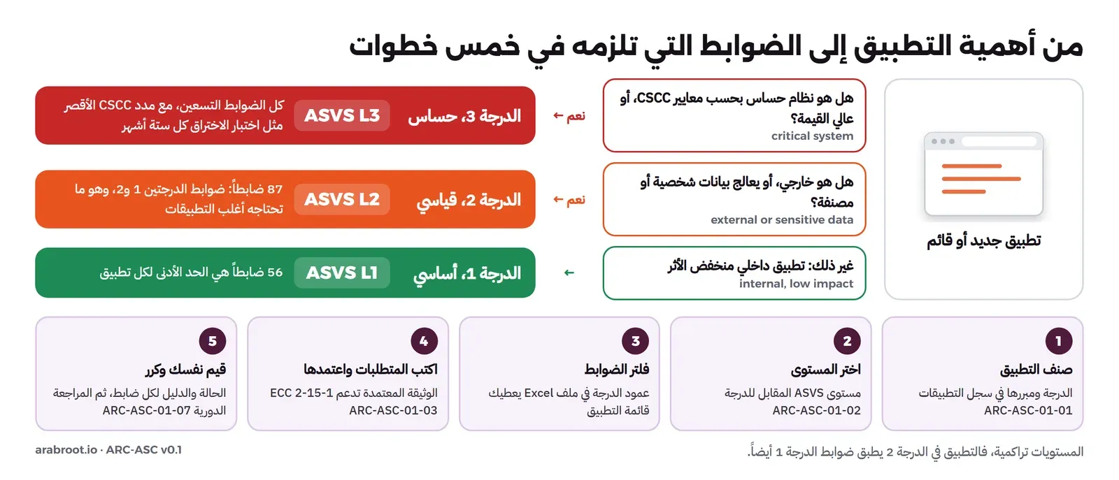 على اليمين بطاقة تطبيق جديد أو قائم، وأمامها ثلاثة أسئلة: هل هو نظام حساس بحسب معايير CSCC أو عالي القيمة، نعم فهو الدرجة 3 حساس ASVS L3 وكل الضوابط التسعين مع مدد CSCC الأقصر مثل اختبار الاختراق كل ستة أشهر، هل هو خارجي أو يعالج بيانات شخصية أو مصنفة، نعم فهو الدرجة 2 قياسي ASVS L2 و87 ضابطاً، غير ذلك تطبيق داخلي منخفض الأثر الدرجة 1 أساسي ASVS L1 و56 ضابطاً هي الحد الأدنى، وتحتها خمس خطوات مرقمة: صنف التطبيق ARC-ASC-01-01، اختر المستوى ARC-ASC-01-02، فلتر الضوابط بعمود الدرجة في ملف Excel، اكتب المتطلبات واعتمدها ARC-ASC-01-03 وهي تدعم ECC 2-15-1، قيم نفسك وكرر ARC-ASC-01-07