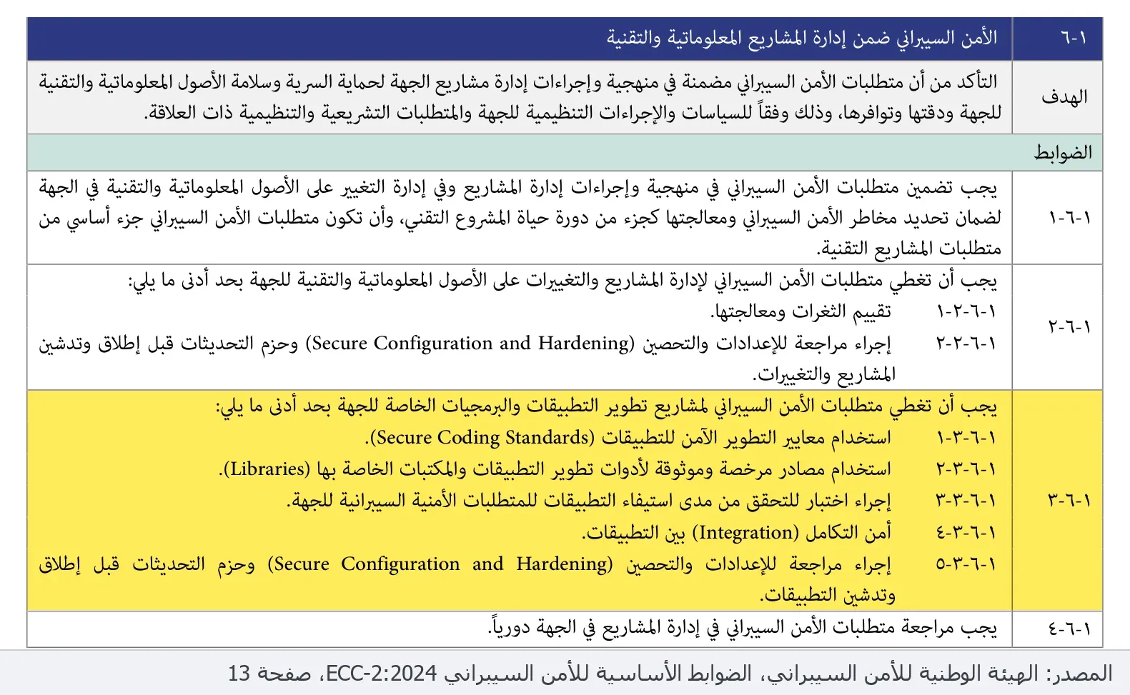 لقطة من جدول المكون الفرعي 1-6 الأمن السيبراني ضمن إدارة المشاريع المعلوماتية والتقنية في الضوابط الأساسية للأمن السيبراني ECC-2:2024، صفحة 13. الهدف: التأكد من أن متطلبات الأمن السيبراني مضمنة في منهجية وإجراءات إدارة مشاريع الجهة لحماية السرية وسلامة الأصول المعلوماتية والتقنية للجهة ودقتها وتوافرها. الضابط 1-6-1 تضمين متطلبات الأمن السيبراني في منهجية وإجراءات إدارة المشاريع وإدارة التغيير، والضابط 1-6-2 متطلبات إدارة المشاريع والتغييرات: 1-6-2-1 تقييم الثغرات ومعالجتها، و1-6-2-2 إجراء مراجعة للإعدادات والتحصين وحزم التحديثات قبل إطلاق وتدشين المشاريع والتغييرات. والمظلل بالأصفر الضابط 1-6-3: يجب أن تغطي متطلبات الأمن السيبراني لمشاريع تطوير التطبيقات والبرمجيات الخاصة للجهة بحد أدنى ما يلي: 1-6-3-1 استخدام معايير التطوير الآمن للتطبيقات (Secure Coding Standards). 1-6-3-2 استخدام مصادر مرخصة وموثوقة لأدوات تطوير التطبيقات والمكتبات الخاصة بها (Libraries). 1-6-3-3 إجراء اختبار للتحقق من مدى استيفاء التطبيقات للمتطلبات الأمنية السيبرانية للجهة. 1-6-3-4 أمن التكامل (Integration) بين التطبيقات. 1-6-3-5 إجراء مراجعة للإعدادات والتحصين (Secure Configuration and Hardening) وحزم التحديثات قبل إطلاق وتدشين التطبيقات. ثم الضابط 1-6-4 يجب مراجعة متطلبات الأمن السيبراني في إدارة المشاريع في الجهة دورياً