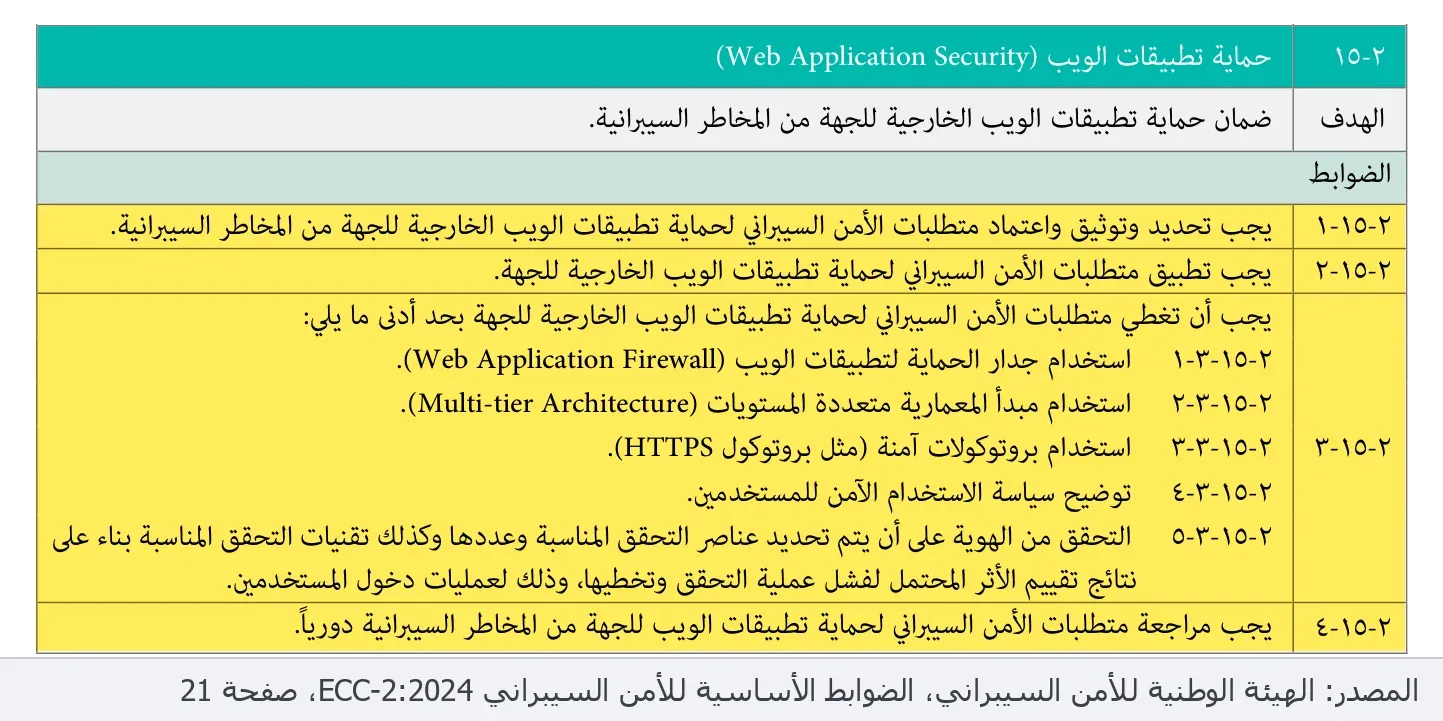 لقطة من جدول المكون الفرعي 2-15 حماية تطبيقات الويب (Web Application Security) في الضوابط الأساسية للأمن السيبراني ECC-2:2024، صفحة 21. الهدف: ضمان حماية تطبيقات الويب الخارجية للجهة من المخاطر السيبرانية. والمظلل بالأصفر الضوابط الأربعة: 2-15-1 يجب تحديد وتوثيق واعتماد متطلبات الأمن السيبراني لحماية تطبيقات الويب الخارجية للجهة من المخاطر السيبرانية. 2-15-2 يجب تطبيق متطلبات الأمن السيبراني لحماية تطبيقات الويب الخارجية للجهة. 2-15-3 يجب أن تغطي متطلبات الأمن السيبراني لحماية تطبيقات الويب الخارجية للجهة بحد أدنى ما يلي: 2-15-3-1 استخدام جدار الحماية لتطبيقات الويب (Web Application Firewall). 2-15-3-2 استخدام مبدأ المعمارية متعددة المستويات (Multi-tier Architecture). 2-15-3-3 استخدام بروتوكولات آمنة (مثل بروتوكول HTTPS). 2-15-3-4 توضيح سياسة الاستخدام الآمن للمستخدمين. 2-15-3-5 التحقق من الهوية على أن يتم تحديد عناصر التحقق المناسبة وعددها وكذلك تقنيات التحقق المناسبة بناء على نتائج تقييم الأثر المحتمل لفشل عملية التحقق وتخطيها، وذلك لعمليات دخول المستخدمين. 2-15-4 يجب مراجعة متطلبات الأمن السيبراني لحماية تطبيقات الويب للجهة من المخاطر السيبرانية دورياً
