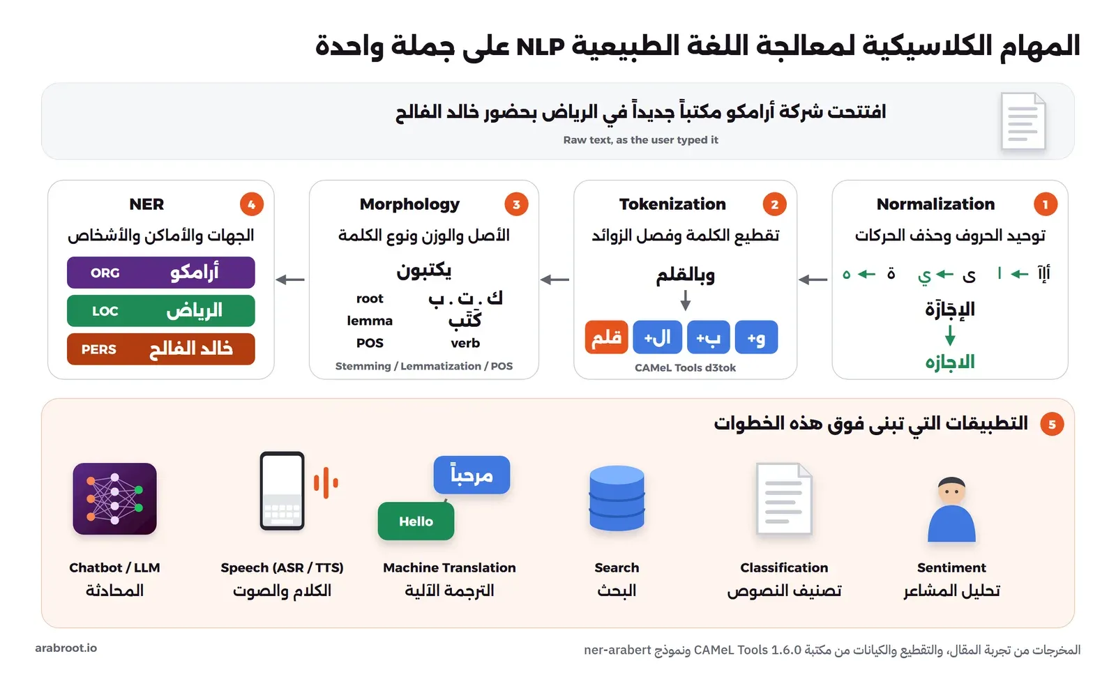 جملة افتتحت شركة أرامكو مكتباً جديداً في الرياض تمر بأربع خطوات: توحيد الحروف وحذف الحركات، ثم التقطيع وفصل الزوائد مثل و وب وال عن كلمة قلم، ثم التحليل الصرفي الذي يعطي الأصل ك ت ب والنوع فعل لكلمة يكتبون، ثم استخراج الكيانات: أرامكو جهة والرياض مكان وخالد الفالح شخص، وفي الأسفل التطبيقات المبنية فوقها: تحليل المشاعر والتصنيف والبحث والترجمة والكلام والمحادثة