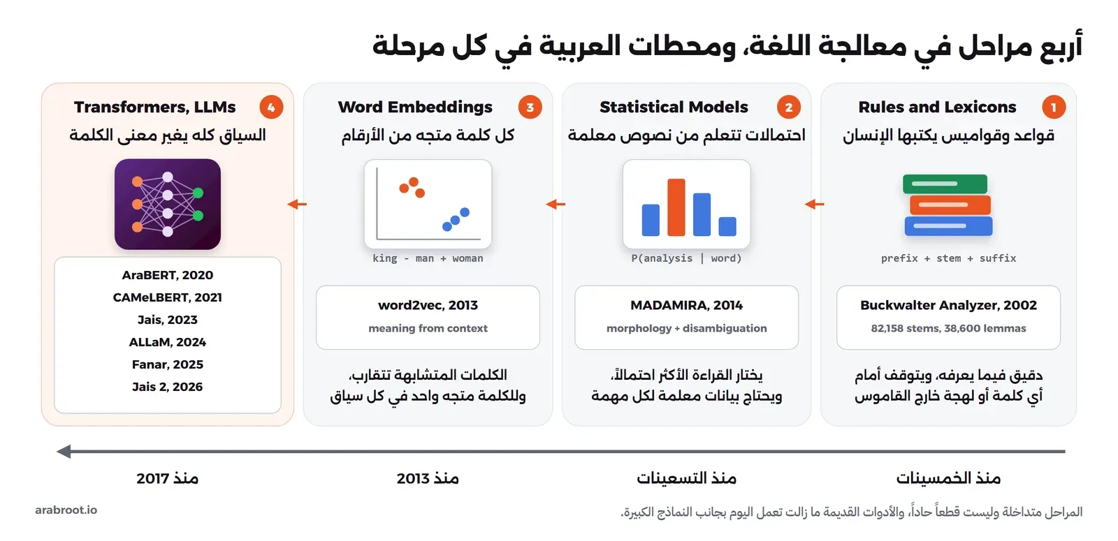 أربع مراحل من اليمين لليسار: القواعد والقواميس مع محلل Buckwalter سنة 2002، ثم النماذج الإحصائية مع MADAMIRA سنة 2014، ثم متجهات الكلمات مع word2vec سنة 2013، ثم نماذج Transformer ونماذج اللغة مع AraBERT وCAMeLBERT وJais وALLaM وFanar وJais 2