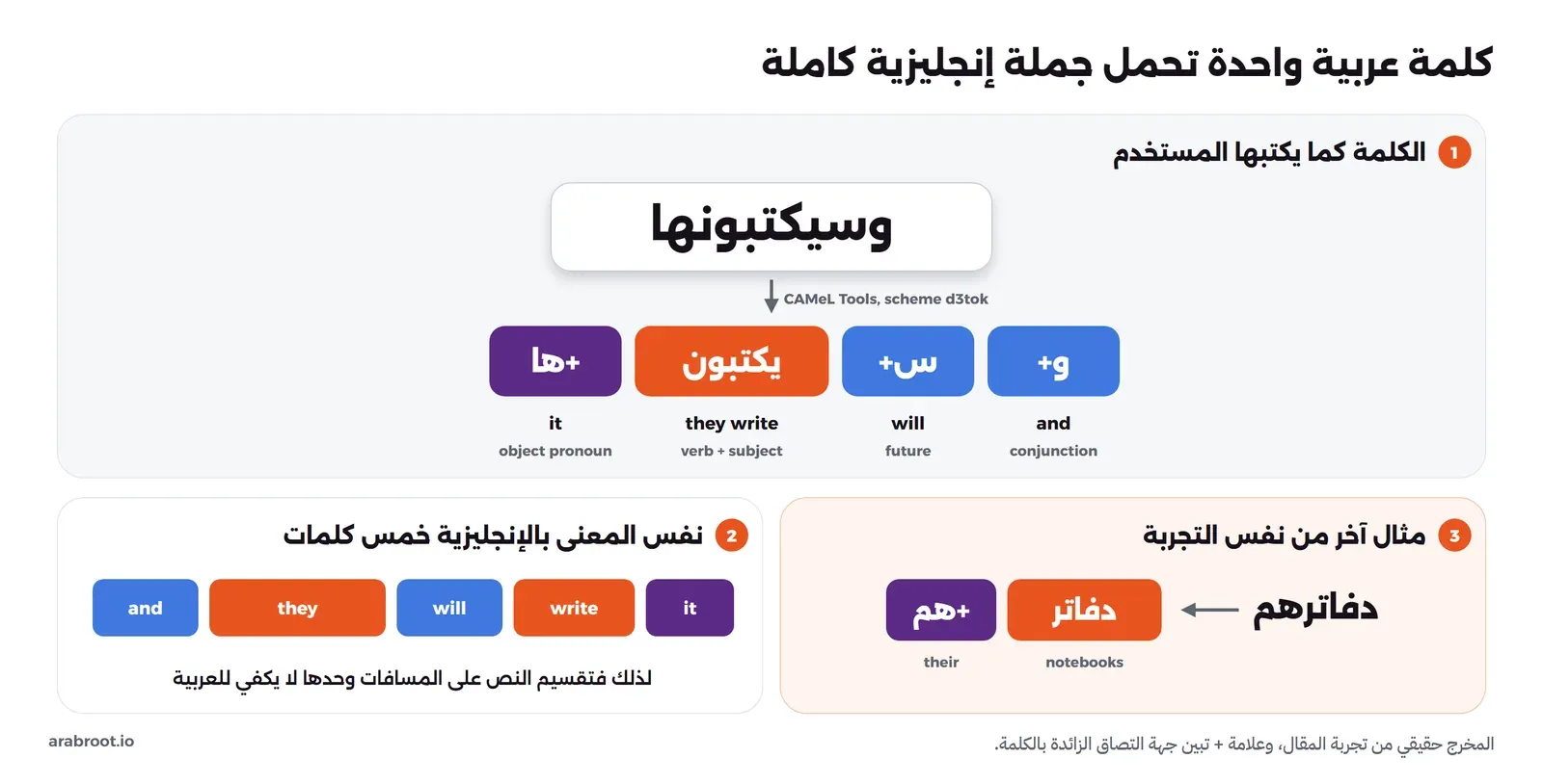 كلمة وسيكتبونها تقطع إلى أربع قطع: و بمعنى and، وس بمعنى will، ويكتبون بمعنى they write، وها بمعنى it، ومقابلها بالإنجليزية خمس كلمات and they will write it، ومثال آخر: دفاترهم تقطع إلى دفاتر وهم