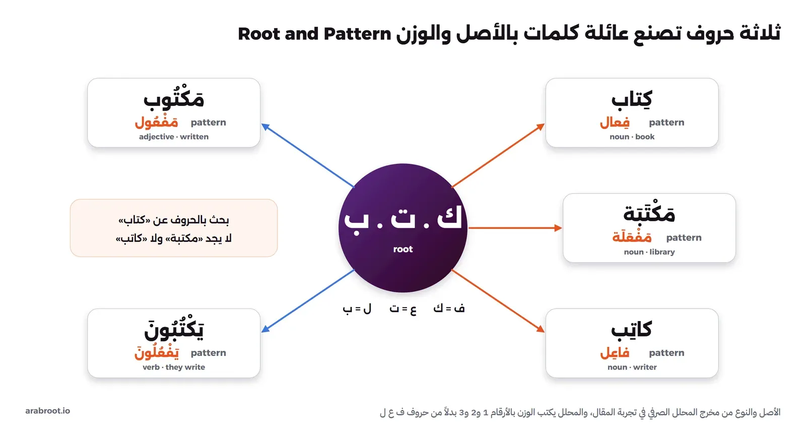 الأصل ك ت ب في الوسط تخرج منه خمس كلمات بخمسة أوزان: كتاب على وزن فعال، ومكتبة على وزن مفعلة، وكاتب على وزن فاعل، ومكتوب على وزن مفعول، ويكتبون على وزن يفعلون، وملاحظة أن البحث بالحروف عن كتاب لا يجد مكتبة ولا كاتب