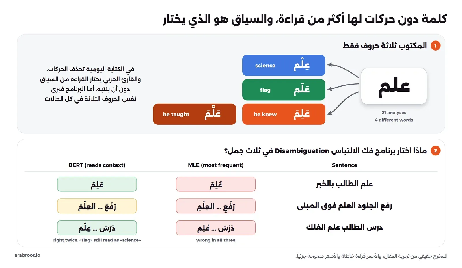 كلمة علم دون حركات لها 21 تحليلاً وأربع كلمات مختلفة: علم بمعنى science، وعلم بمعنى flag، وعلم بمعنى he knew، وعلّم بمعنى he taught، وفي الأسفل جدول بثلاث جمل: نموذج MLE أخطأ فيها كلها، ونموذج BERT أصاب في اثنتين وقرأ العلم بمعنى المعرفة بدلاً من الراية في الجملة الثانية
