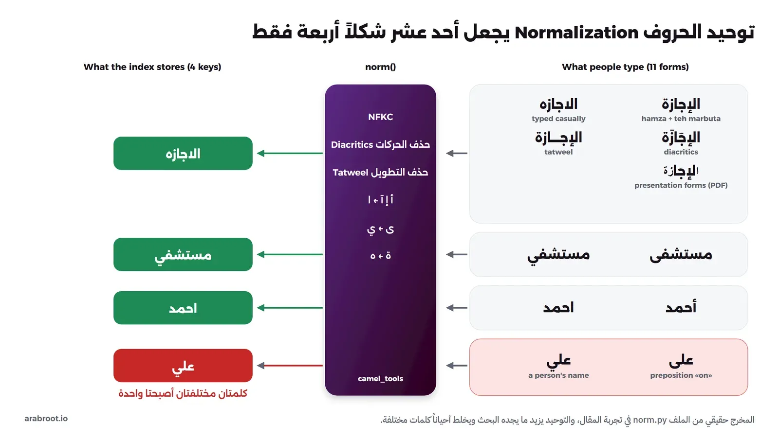 أحد عشر شكلاً يكتبها الناس تمر بدالة التوحيد norm التي تطبق NFKC وتحذف الحركات والتطويل وتوحد الهمزات والألف المقصورة والتاء المربوطة، فتخرج أربعة مفاتيح في الفهرس: الاجازه ومستشفي واحمد وعلي، والأخير باللون الأحمر لأن على وعلي كلمتان مختلفتان أصبحتا واحدة