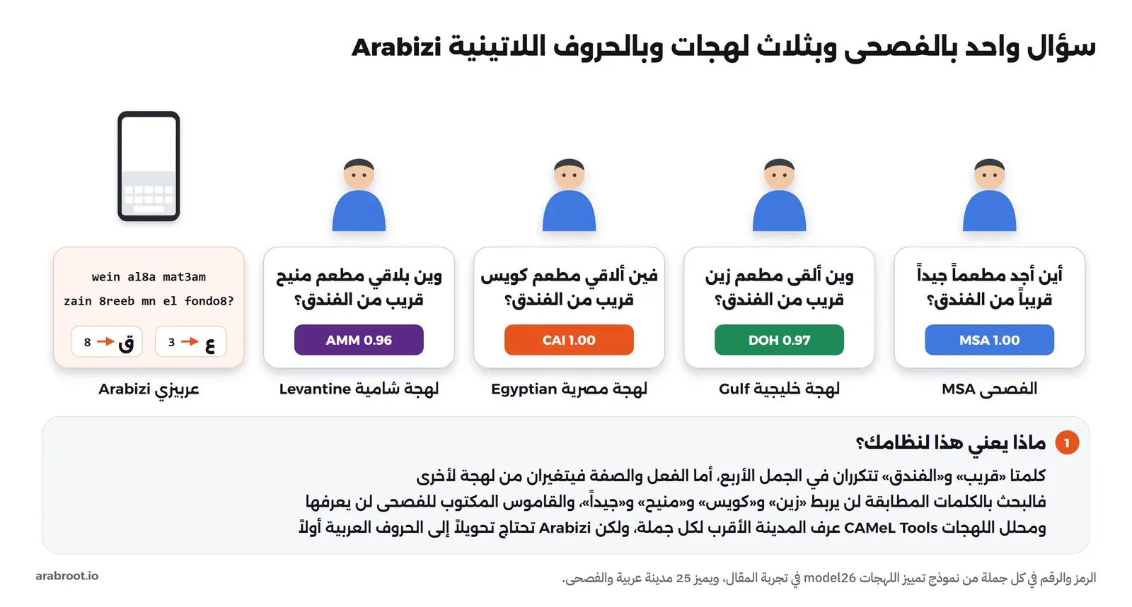 خمسة أشخاص يسألون نفس السؤال عن مطعم قريب من الفندق: بالفصحى وتعرف عليها النموذج MSA بنسبة 1.00، وبالخليجية وين ألقى مطعم زين وتعرف عليها كالدوحة 0.97، وبالمصرية فين ألاقي مطعم كويس كالقاهرة 1.00، وبالشامية وين بلاقي مطعم منيح كعمان 0.96، وبالعربيزي wein al8a mat3am حيث 8 تعني ق و3 تعني ع