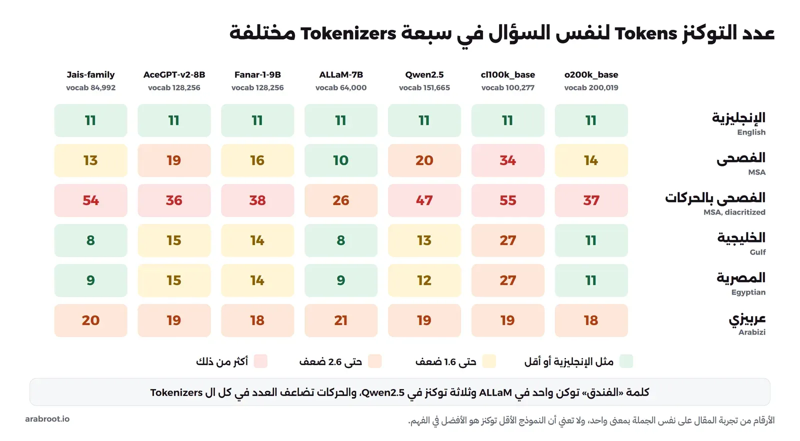جدول ملون بعدد التوكنز لنفس السؤال في ستة أشكال وسبعة Tokenizers: الإنجليزية 11 في الكل، والفصحى بين 10 في ALLaM و34 في cl100k_base، والفصحى بالحركات بين 26 و55، والخليجية والمصرية بين 8 و27، والعربيزي بين 18 و21