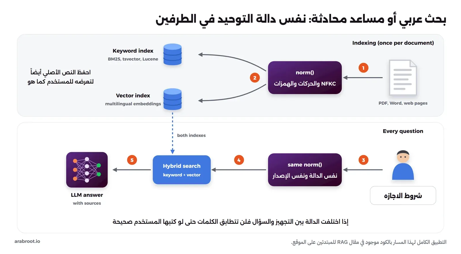 مسار البحث العربي في خطوتين: في التجهيز تمر المستندات بدالة التوحيد norm ثم تحفظ في فهرس الكلمات وفهرس المتجهات، وعند كل سؤال يمر سؤال المستخدم شروط الاجازه بنفس دالة التوحيد ثم البحث الهجين في الفهرسين ثم نموذج اللغة الذي يجيب مع المصادر