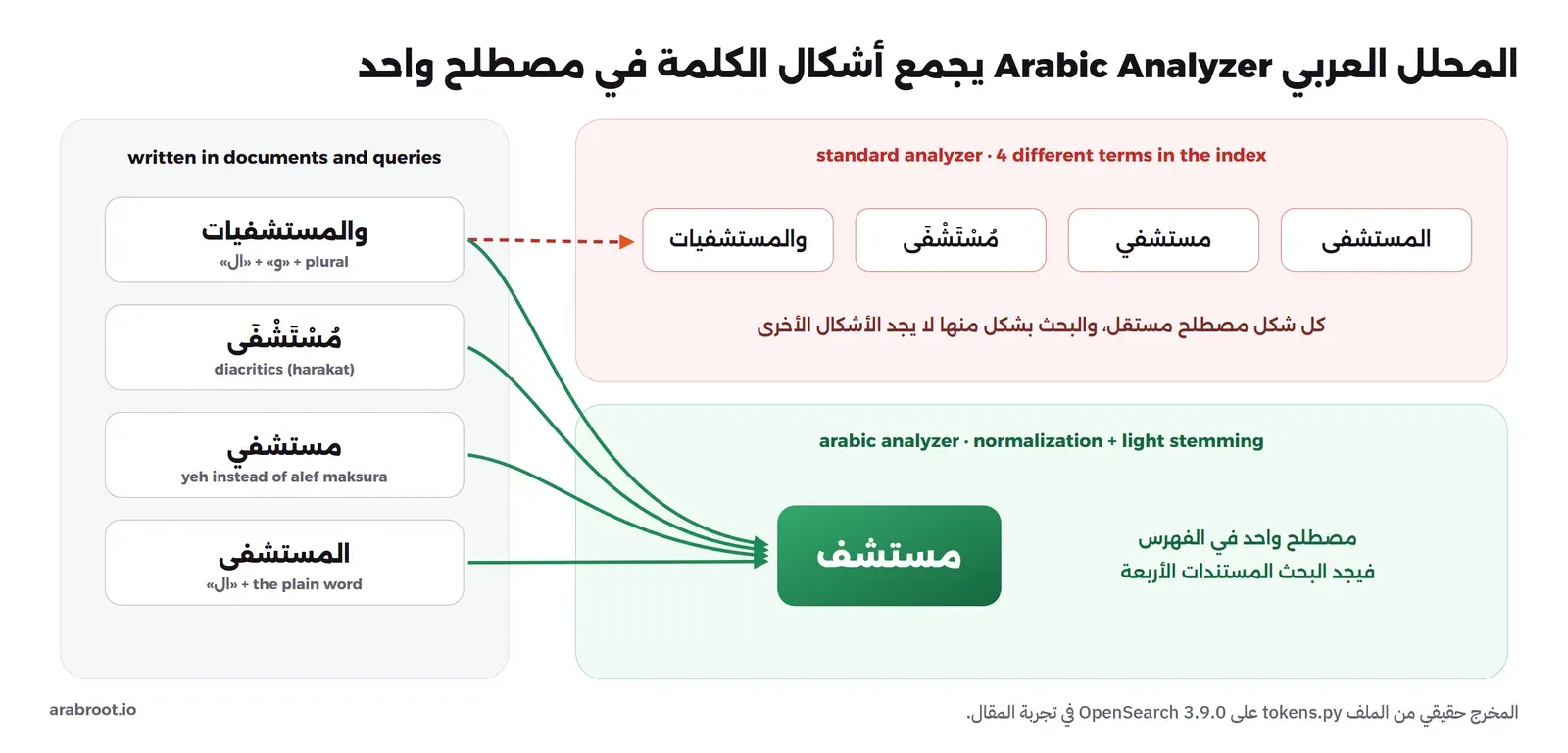 في اليسار أربعة أشكال لكلمة مستشفى: والمستشفيات بالواو وال والجمع، ومستشفى بالتشكيل، ومستشفي بالياء، والمستشفى. في الأعلى المحلل standard يحفظها أربعة مصطلحات مختلفة في الفهرس، فالبحث بشكل منها لا يجد الأشكال الأخرى. في الأسفل المحلل arabic بالتوحيد والجذع الخفيف يحولها كلها إلى مصطلح واحد هو مستشف، فيجد البحث المستندات الأربعة