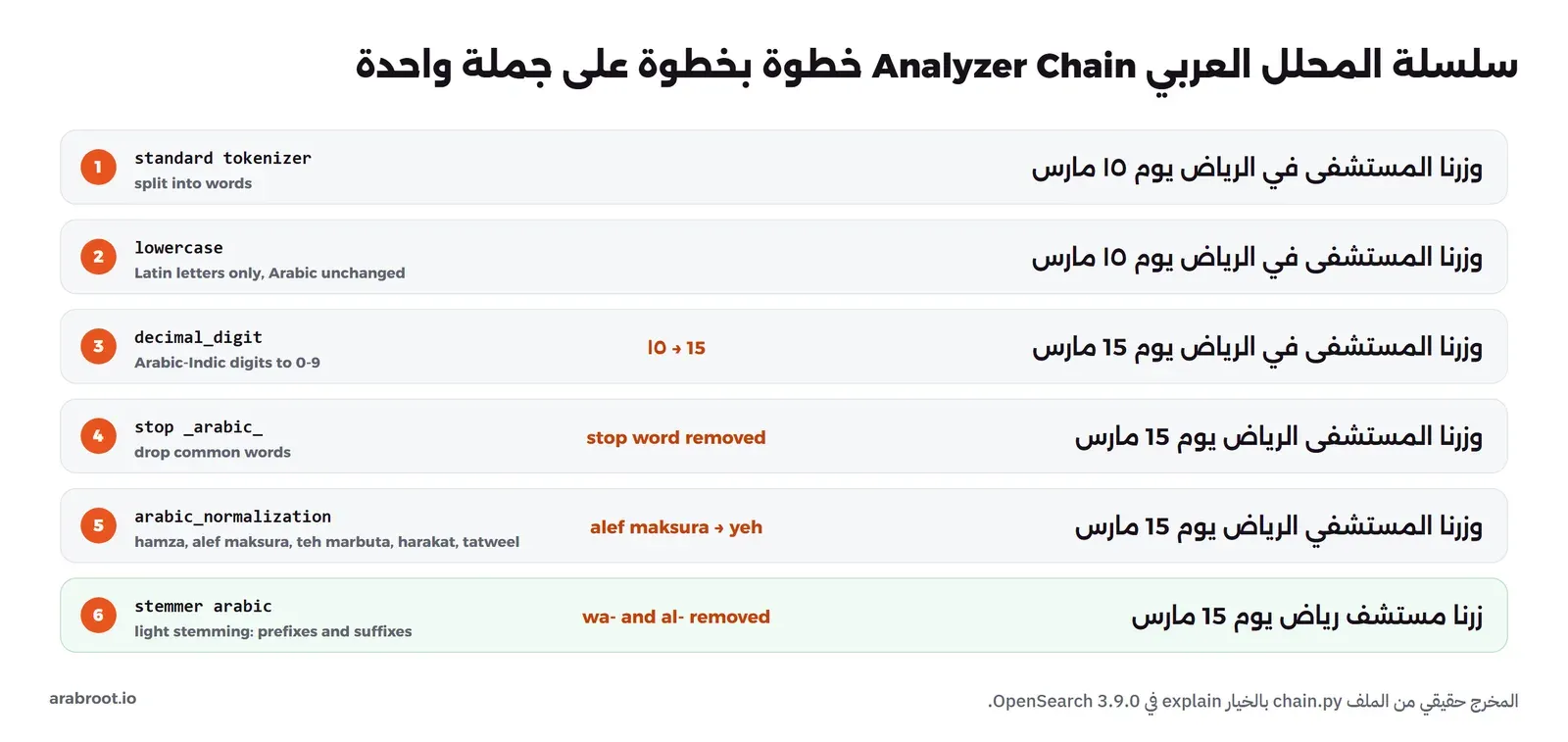 ست مراحل للمحلل على جملة وزرنا المستشفى في الرياض يوم ١٥ مارس: المقطع standard يقسمها إلى كلمات، وlowercase لا يغير العربية، وdecimal_digit يحول ١٥ إلى 15، وحذف الكلمات الشائعة يحذف في، والتوحيد يحول الألف المقصورة في المستشفى إلى ياء، والجذع يحذف الواو وال فتصبح الجملة زرنا مستشف رياض يوم 15 مارس