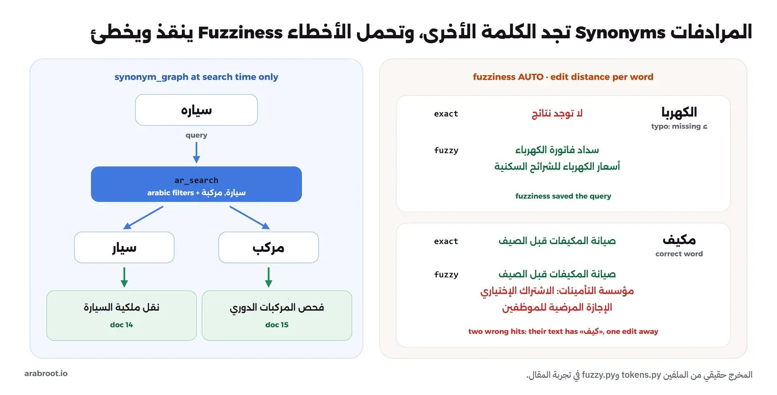 في اليسار السؤال سياره يمر على محلل البحث ar_search بالمرادفات فيصبح سيار ومركب، فيجد المستند 14 نقل ملكية السيارة والمستند 15 فحص المركبات الدوري. في اليمين السؤال الكهربا دون تحمل الأخطاء لا يجد شيئاً، ومع fuzziness يجد سداد فاتورة الكهرباء وأسعار الكهرباء. والسؤال الصحيح مكيف يجد صيانة المكيفات، لكن مع fuzziness يضيف مستندين خاطئين عن التأمينات والإجازة المرضية لأن نصهما فيه كلمة كيف التي تبعد تعديلاً واحداً