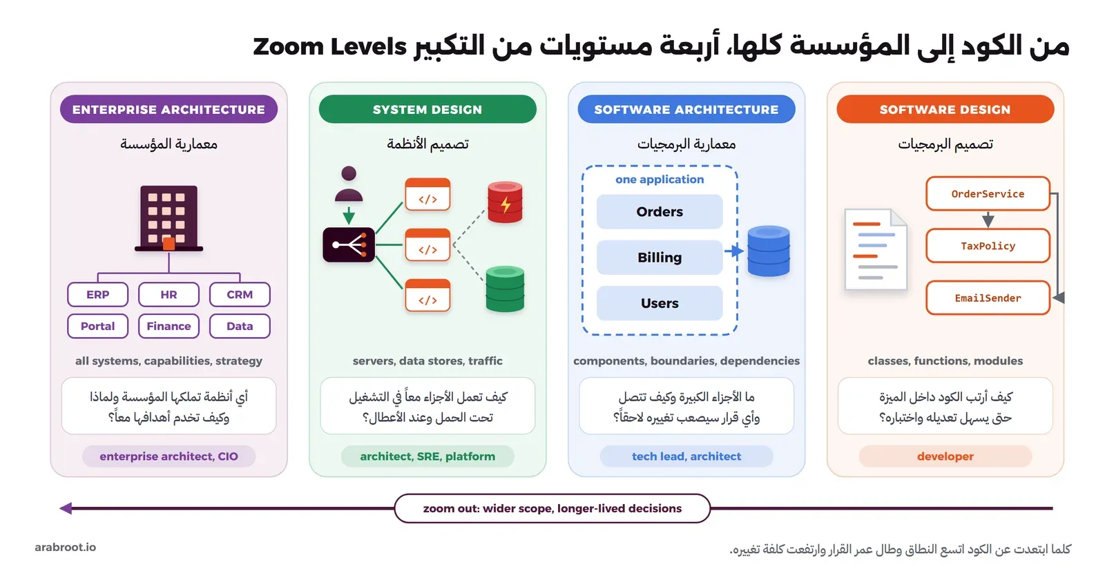 أربع لوحات من اليمين إلى اليسار: Software Design فيها ملف كود وثلاثة كلاسات OrderService وTaxPolicy وEmailSender، وSoftware Architecture فيها تطبيق واحد بثلاث وحدات Orders وBilling وUsers وقاعدة بيانات، وSystem Design فيها مستخدم وموزع حمل وثلاث نسخ من التطبيق وCache وقاعدة بيانات، وEnterprise Architecture فيها مبنى مؤسسة تحته أنظمة ERP وHR وCRM وPortal وFinance وData، وتحت كل لوحة السؤال الذي تجيب عنه ومن يملكها، وفي الأسفل سهم zoom out